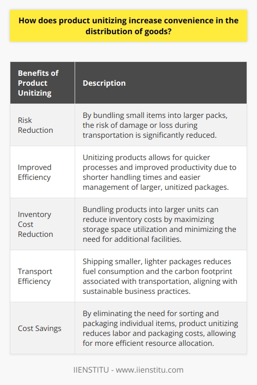 Product unitizing plays a crucial role in increasing convenience in the distribution of goods. It involves bundling small items into larger packs or cases, making them easier to handle, ship, and store. This process not only prevents the original articles from being damaged or lost but also offers several other benefits that are often not widely known.Firstly, efficient product unitizing is becoming increasingly essential in the growing online retail sector. By unitizing products, the risk of damage or loss during transportation is significantly reduced. This is especially important for fragile or delicate items that may be prone to breakage. By securely packaging multiple items together, the chance of individual pieces getting damaged is minimized.Moreover, unitizing products also improves the speed at which goods can be moved from the warehouse to their destination. Instead of handling multiple small packages, warehouse workers can manage larger, unitized packages more efficiently. This leads to shorter handling times, allowing for quicker processes and improved productivity.Another advantage of product unitizing is its impact on inventory management. By bundling products into larger units, companies can reduce inventory costs. Instead of storing individual items, bulk orders can be made and stored more efficiently in fewer containers. This maximizes the utilization of storage space and reduces the need for additional warehousing or storage facilities, ultimately saving costs for businesses.Furthermore, unitizing products for distribution also contributes to enhanced transport efficiency and environmental sustainability. Shipping smaller, lighter packages reduces fuel consumption related to transportation. This not only saves on fuel costs but also reduces the carbon footprint associated with shipping. It aligns with the increasing importance of sustainable business practices and demonstrates a commitment to environmental responsibility.In addition to reducing packaging costs, product unitizing also decreases labor costs in the distribution process. Consolidating items into larger units eliminates the need for sorting and packaging individual items, which can be a labor-intensive task. This translates into cost savings for manufacturers and distributors, allowing them to allocate resources more efficiently.To summarize, product unitizing is a highly effective strategy to increase convenience in the distribution of goods. It offers numerous advantages such as reduced risk of damage or loss during transportation, improved handling efficiency, cost savings in inventory management, enhanced transport efficiency, and reduced labor and packaging costs. By embracing effective unitizing practices, businesses can streamline their distribution processes and provide consumers with a faster, more convenient experience.