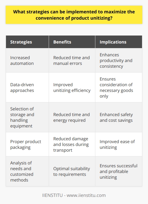 Unitizing is a critical process in the industry, with multiple implications for the efficiency and convenience of goods. It is important to optimize product unitizing to ensure successful results. In this article, we will discuss practical strategies for maximizing the convenience of product unitizing.One strategy to maximize convenience is increased automation. Automated processes can reduce the time needed to unitize a product, allowing more products to be unitized in less time. Automation also reduces manual errors, improving accuracy and consistency. Integrated automated systems can seamlessly transition into existing production processes, enhancing productivity.Another strategy is using data-driven approaches. These approaches leverage existing data to inform decisions regarding unitizing, such as the choice of material, size, and quantity of goods. Utilizing data can significantly improve unitizing efficiency by ensuring that only goods needing to be unitized are considered.Carefully selecting storage and handling equipment is another important strategy. Choosing the right equipment can reduce the time and energy required to unitize goods, as well as ensure their safety and protection. Selecting equipment suitable for unitized goods can also reduce errors and save costs.Proper product packaging plays a significant role in the success of unitizing. Packaging designed for a specific purpose can aid in the reduction of damage and losses during transport. Packaging that fits the goods and provides proper protection during transport can also improve the ease of unitizing.In conclusion, there are several strategies for maximizing the convenience of product unitizing. Automation, data-driven approaches, careful storage and handling equipment selection, and proper product packaging are effective strategies for improving unitizing efficiency, quality, and convenience. Companies should analyze their needs and choose the methods that best suit their requirements, ensuring a successful and profitable unitizing process.