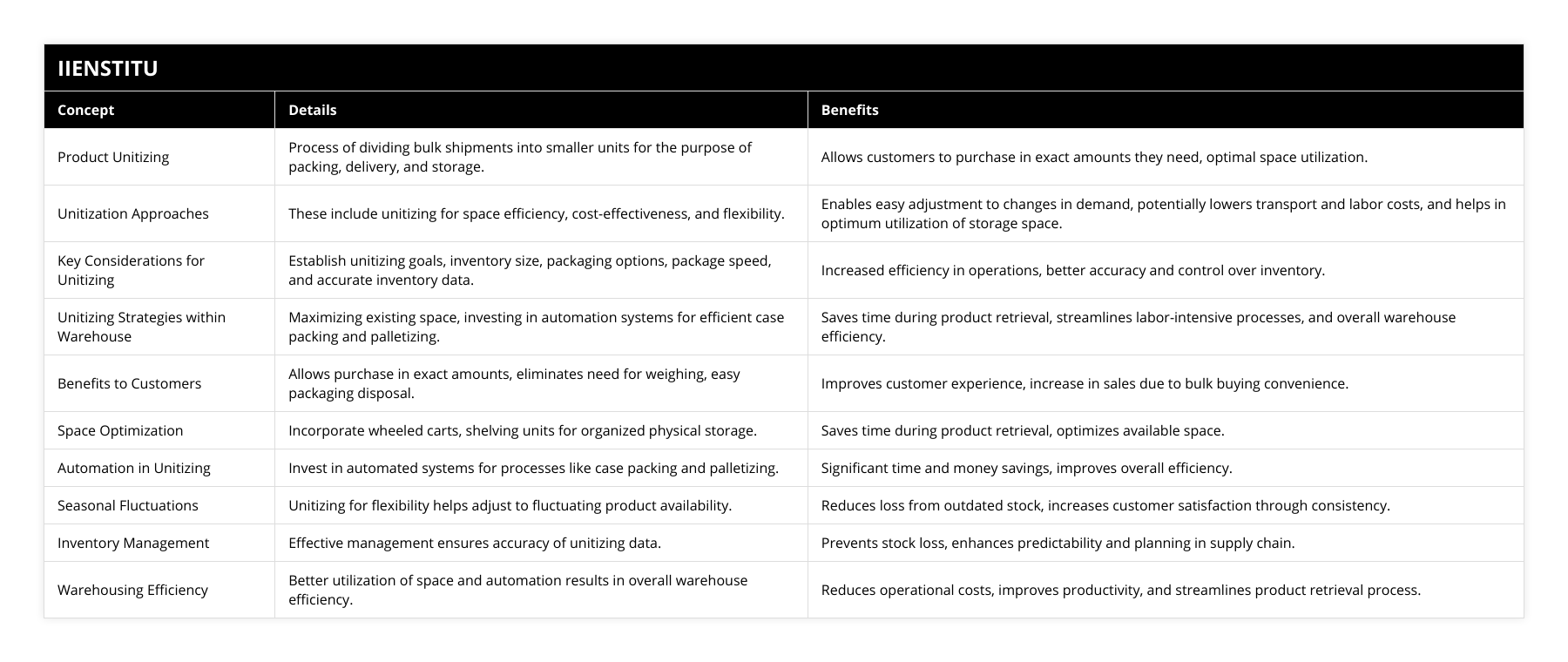 Product Unitizing, Process of dividing bulk shipments into smaller units for the purpose of packing, delivery, and storage, Allows customers to purchase in exact amounts they need, optimal space utilization, Unitization Approaches, These include unitizing for space efficiency, cost-effectiveness, and flexibility, Enables easy adjustment to changes in demand, potentially lowers transport and labor costs, and helps in optimum utilization of storage space, Key Considerations for Unitizing, Establish unitizing goals, inventory size, packaging options, package speed, and accurate inventory data, Increased efficiency in operations, better accuracy and control over inventory, Unitizing Strategies within Warehouse, Maximizing existing space, investing in automation systems for efficient case packing and palletizing, Saves time during product retrieval, streamlines labor-intensive processes, and overall warehouse efficiency, Benefits to Customers, Allows purchase in exact amounts, eliminates need for weighing, easy packaging disposal, Improves customer experience, increase in sales due to bulk buying convenience, Space Optimization, Incorporate wheeled carts, shelving units for organized physical storage, Saves time during product retrieval, optimizes available space, Automation in Unitizing, Invest in automated systems for processes like case packing and palletizing, Significant time and money savings, improves overall efficiency, Seasonal Fluctuations, Unitizing for flexibility helps adjust to fluctuating product availability, Reduces loss from outdated stock, increases customer satisfaction through consistency, Inventory Management, Effective management ensures accuracy of unitizing data, Prevents stock loss, enhances predictability and planning in supply chain, Warehousing Efficiency, Better utilization of space and automation results in overall warehouse efficiency, Reduces operational costs, improves productivity, and streamlines product retrieval process
