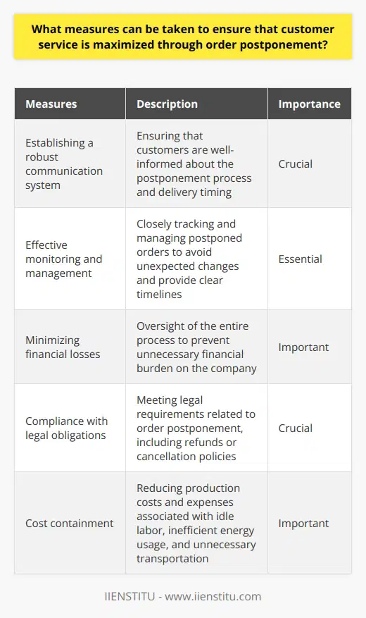 Order postponement is a strategy implemented by businesses to enhance customer service in today's challenging economic climate. By allowing customers to choose when their orders are delivered, companies give them the flexibility to manage their financial needs. However, successful order postponement requires several measures to ensure optimal customer service.One crucial measure is establishing a robust communication system. Customers need to fully understand the process and feel comfortable with the expected timing of their delivery. By effectively communicating the details of the delay, businesses can engage customers and provide a better overall experience. On the other hand, unexpected delays or a lack of clarity in the timeframe can lead to customer frustration, especially if they have to wait longer or incur additional costs for their order.To ensure customer satisfaction and maintain service quality, effective monitoring and management of the postponement process are necessary. Businesses must closely track and monitor postponed orders for any unexpected changes in the delivery timetable. It is also important to provide customers with clear and easy-to-understand timelines that outline the progress of their orders through the postponement process and any potential changes they should anticipate.Proper communication and monitoring can also help businesses minimize financial losses. Mismanaged order postponements can quickly become a burden on a company's finances. Therefore, careful oversight of the entire process is essential. Additionally, businesses must consider their legal obligations when postponing orders, such as providing appropriate refunds or implementing cancellation policies when necessary.Finally, cost containment plays a crucial role in maximizing customer service through order postponement. Businesses should strive to keep production costs low and reduce expenses associated with idle labor, inefficient energy usage, and unnecessary transportation. By containing costs, companies can ensure that customer service remains a priority while maintaining their financial stability.In conclusion, order postponement is a valuable strategy for enhancing customer service. However, businesses must effectively communicate their decision, establish monitoring processes, and contain costs to ensure a smooth and successful implementation. By prioritizing these measures, companies can maintain high levels of customer satisfaction while effectively managing their expenses.