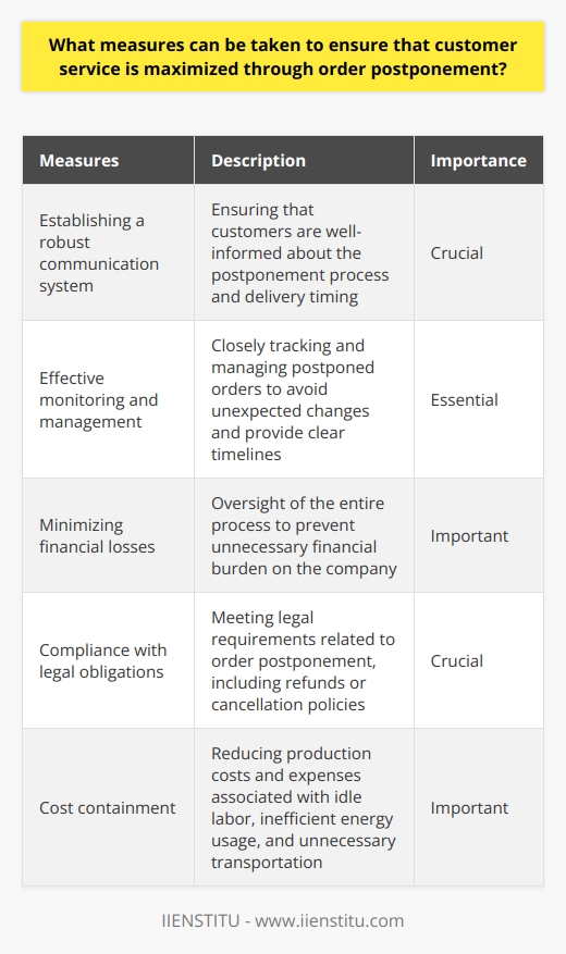 Order postponement is a strategy implemented by businesses to enhance customer service in today's challenging economic climate. By allowing customers to choose when their orders are delivered, companies give them the flexibility to manage their financial needs. However, successful order postponement requires several measures to ensure optimal customer service.One crucial measure is establishing a robust communication system. Customers need to fully understand the process and feel comfortable with the expected timing of their delivery. By effectively communicating the details of the delay, businesses can engage customers and provide a better overall experience. On the other hand, unexpected delays or a lack of clarity in the timeframe can lead to customer frustration, especially if they have to wait longer or incur additional costs for their order.To ensure customer satisfaction and maintain service quality, effective monitoring and management of the postponement process are necessary. Businesses must closely track and monitor postponed orders for any unexpected changes in the delivery timetable. It is also important to provide customers with clear and easy-to-understand timelines that outline the progress of their orders through the postponement process and any potential changes they should anticipate.Proper communication and monitoring can also help businesses minimize financial losses. Mismanaged order postponements can quickly become a burden on a company's finances. Therefore, careful oversight of the entire process is essential. Additionally, businesses must consider their legal obligations when postponing orders, such as providing appropriate refunds or implementing cancellation policies when necessary.Finally, cost containment plays a crucial role in maximizing customer service through order postponement. Businesses should strive to keep production costs low and reduce expenses associated with idle labor, inefficient energy usage, and unnecessary transportation. By containing costs, companies can ensure that customer service remains a priority while maintaining their financial stability.In conclusion, order postponement is a valuable strategy for enhancing customer service. However, businesses must effectively communicate their decision, establish monitoring processes, and contain costs to ensure a smooth and successful implementation. By prioritizing these measures, companies can maintain high levels of customer satisfaction while effectively managing their expenses.