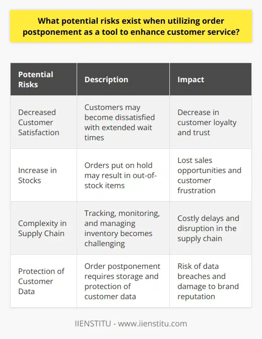 Utilizing order postponement as a tool to enhance customer service can bring about several potential risks that should be taken into consideration. One of the main risks is the possibility of decreased customer satisfaction. By delaying order fulfillment, customers may become dissatisfied with the extended wait time, leading to a decrease in their loyalty and trust in the brand. It is crucial to carefully weigh the advantages against the potential negative impact on customer satisfaction.Another risk to consider is the potential increase in stocks. When implementing order postponement, orders are put on hold until customers confirm their need for the order. If customers' requirements change or they no longer need the products, it could result in out-of-stock items. This could lead to lost sales opportunities and leave customers feeling frustrated and unhappy.Furthermore, order postponement can add complexity to the supply chain. Tracking, monitoring, and managing inventory may become more challenging. Inefficient processes in these areas can lead to costly delays and disruption in the supply chain, impacting overall customer service. Proper planning and implementation are essential to mitigate these risks.Lastly, the protection of customer data is a crucial consideration. Order postponement strategies often require a significant amount of customer data, which must be stored securely and comply with data protection policies. Without the proper security measures in place, there is a risk of data breaches, compromising the privacy of customers and damaging the brand's reputation.In conclusion, order postponement has the potential to enhance customer service. However, it is important to carefully evaluate and address the risks involved. From customer dissatisfaction and stock-related issues to supply chain complexity and data security, a thorough analysis and implementation of appropriate measures are necessary for a successful order postponement strategy.