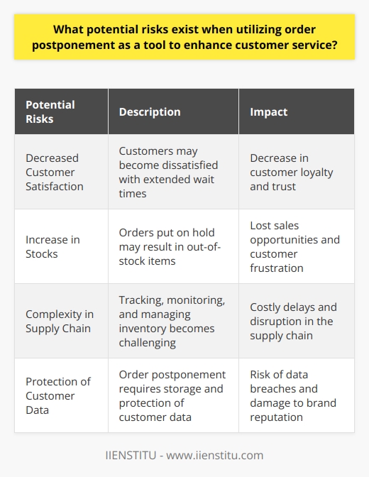 Utilizing order postponement as a tool to enhance customer service can bring about several potential risks that should be taken into consideration. One of the main risks is the possibility of decreased customer satisfaction. By delaying order fulfillment, customers may become dissatisfied with the extended wait time, leading to a decrease in their loyalty and trust in the brand. It is crucial to carefully weigh the advantages against the potential negative impact on customer satisfaction.Another risk to consider is the potential increase in stocks. When implementing order postponement, orders are put on hold until customers confirm their need for the order. If customers' requirements change or they no longer need the products, it could result in out-of-stock items. This could lead to lost sales opportunities and leave customers feeling frustrated and unhappy.Furthermore, order postponement can add complexity to the supply chain. Tracking, monitoring, and managing inventory may become more challenging. Inefficient processes in these areas can lead to costly delays and disruption in the supply chain, impacting overall customer service. Proper planning and implementation are essential to mitigate these risks.Lastly, the protection of customer data is a crucial consideration. Order postponement strategies often require a significant amount of customer data, which must be stored securely and comply with data protection policies. Without the proper security measures in place, there is a risk of data breaches, compromising the privacy of customers and damaging the brand's reputation.In conclusion, order postponement has the potential to enhance customer service. However, it is important to carefully evaluate and address the risks involved. From customer dissatisfaction and stock-related issues to supply chain complexity and data security, a thorough analysis and implementation of appropriate measures are necessary for a successful order postponement strategy.