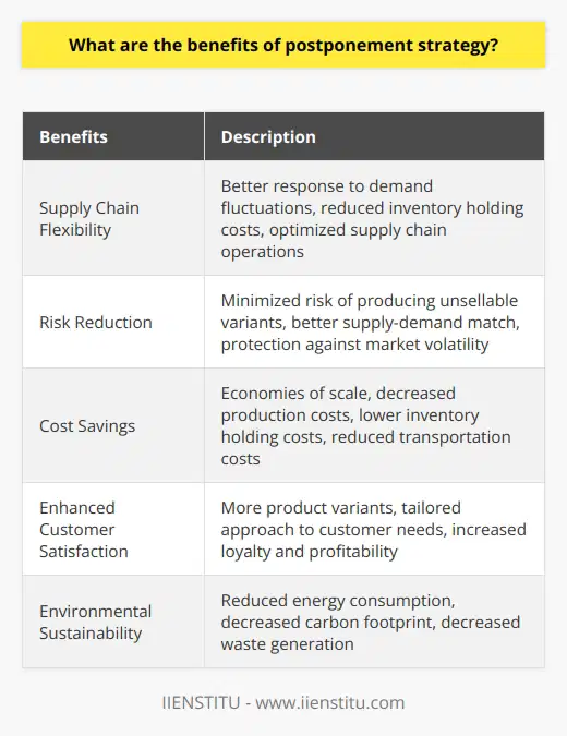 The benefits of a postponement strategy are numerous and can have a significant impact on a company's supply chain, risk management, cost management, customer satisfaction, and environmental sustainability.Supply chain flexibility is one of the most significant advantages of implementing a postponement strategy. By delaying the final assembly or customization of a product until the customer demand is known, companies can better respond to fluctuations in demand patterns. This flexibility enables companies to reduce excess inventory holding costs and optimize their supply chain operations.Another benefit is the reduced risk that comes with delayed differentiation. By waiting to finalize a product until a customer order is received, companies can minimize the risk of producing too many of a specific variant that does not sell well. This strategy ensures a better match between supply and demand, reducing stock obsolescence. It also safeguards against market volatility and protects the company from potential losses.Cost savings are another advantage of implementing a postponement strategy. By focusing on producing fewer base models and standard components, companies can achieve economies of scale, leading to cost reductions in production. Additionally, lower stock levels and reduced safety stock requirements result in decreased inventory holding costs. Postponing final assembly closer to the market also reduces transportation costs associated with shipping final products to different locations.Enhanced customer satisfaction is another significant benefit of a postponement strategy. By responding more effectively to diverse customer needs, companies can offer a broader range of product variants without incurring significant additional costs. This responsive and tailored approach to meeting customer demands can lead to increased customer loyalty, competitive differentiation, and ultimately, improved profitability for the company.Lastly, adopting a postponement strategy can contribute to environmental sustainability. Reduced inventory levels and transportation requirements result in decreased energy consumption and a reduced carbon footprint. Additionally, the decreased risk of product obsolescence contributes to a reduction in waste generation, as fewer outdated or unsellable items need to be discarded.In summary, the postponement strategy offers an array of benefits that can significantly improve a company's supply chain flexibility and responsiveness. This approach leads to cost savings, increased customer satisfaction, and environmental sustainability. By implementing a postponement strategy, companies can gain a competitive edge and ensure long-term success in the global marketplace.