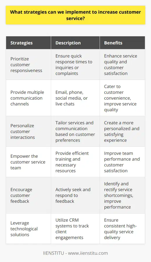 Implementing effective strategies is crucial for improving customer service. One strategy is to prioritize customer responsiveness, ensuring quick response times to inquiries or complaints. Additionally, providing multiple communication channels, such as email, phone, social media platforms, or live chats, can cater to customer convenience and enhance service quality.Personalizing customer interactions is another valuable strategy. By tailoring services and communication to individual customers based on their preferences and previous interactions, organizations can create a more personalized and satisfying experience.Empowering the customer service team is key to robust customer service. By providing them with efficient training and necessary resources, they can perform more effectively and efficiently, leading to better customer satisfaction.Furthermore, encouraging customer feedback is essential. By actively seeking and constructively responding to feedback, organizations can identify and rectify any service shortcomings, ultimately improving performance.Leveraging technological solutions can also be a strategic move. For example, utilizing customer relationship management (CRM) systems can help track client engagements accurately, ensuring consistent high-quality service delivery.In conclusion, improving customer service requires a combination of strategies. By focusing on responsiveness, optimizing communication channels, personalizing interactions, empowering the service team, encouraging feedback, and leveraging technology, organizations can significantly enhance customer service quality.