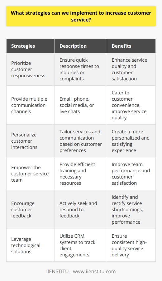 Implementing effective strategies is crucial for improving customer service. One strategy is to prioritize customer responsiveness, ensuring quick response times to inquiries or complaints. Additionally, providing multiple communication channels, such as email, phone, social media platforms, or live chats, can cater to customer convenience and enhance service quality.Personalizing customer interactions is another valuable strategy. By tailoring services and communication to individual customers based on their preferences and previous interactions, organizations can create a more personalized and satisfying experience.Empowering the customer service team is key to robust customer service. By providing them with efficient training and necessary resources, they can perform more effectively and efficiently, leading to better customer satisfaction.Furthermore, encouraging customer feedback is essential. By actively seeking and constructively responding to feedback, organizations can identify and rectify any service shortcomings, ultimately improving performance.Leveraging technological solutions can also be a strategic move. For example, utilizing customer relationship management (CRM) systems can help track client engagements accurately, ensuring consistent high-quality service delivery.In conclusion, improving customer service requires a combination of strategies. By focusing on responsiveness, optimizing communication channels, personalizing interactions, empowering the service team, encouraging feedback, and leveraging technology, organizations can significantly enhance customer service quality.