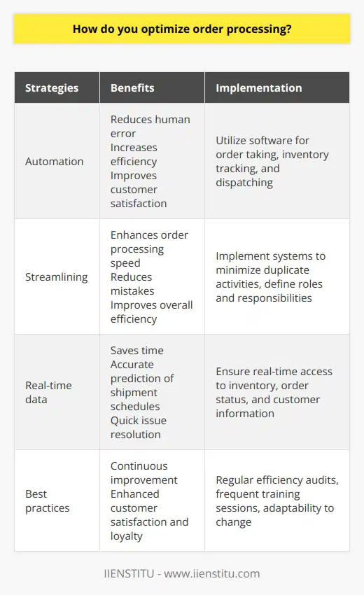 Optimizing order processing is an essential aspect of any business. Efficient order processing involves three key areas: automation, streamlining, and access to real-time data. By following these strategies, businesses can enhance their order processing capabilities, minimize errors, and improve overall productivity.The first step in optimizing order processing is to deploy automation. Utilizing software that automates order taking, inventory tracking, and dispatching can greatly reduce human error and increase efficiency. This automation enables faster order processing and minimizes the chances of mistakes, ultimately improving customer satisfaction.Next, streamlining workflow is crucial. By implementing systems that minimize duplicate activities and ensuring that team members understand their roles and responsibilities, businesses can enhance order processing speed. Streamlining procedures also helps in reducing mistakes and improving the overall efficiency of the order processing workflow.Access to real-time data is another vital aspect of optimizing order processing. Having real-time access to inventory, order status, and customer information can save valuable time and enable businesses to accurately predict shipment schedules. Additionally, real-time data allows for quick resolution of any issues that may arise during the order processing stage.Following best practices in ecommerce and supply chain management is crucial for order processing optimization. Regular efficiency audits, frequent training sessions, and the willingness to adapt to changing circumstances are all essential to ensuring smooth and efficient order processing. By adhering to these best practices, businesses can continuously improve their order processing capabilities and stay ahead in the competitive market.In conclusion, optimizing order processing involves embracing automation, streamlining procedures, and utilizing real-time data. Deploying automation software, streamlining workflow, and having access to real-time data can significantly improve the efficiency of order processing. By following best practices and continuously striving for improvement, businesses can enhance customer satisfaction and loyalty.