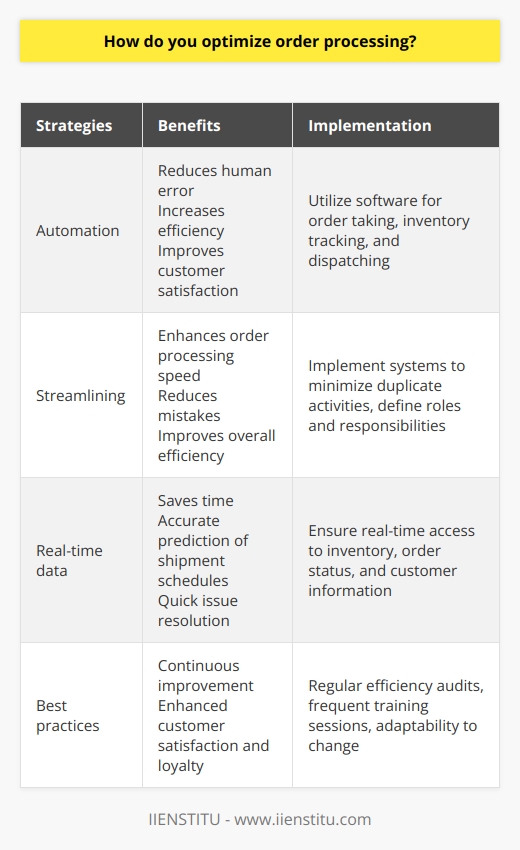 Optimizing order processing is an essential aspect of any business. Efficient order processing involves three key areas: automation, streamlining, and access to real-time data. By following these strategies, businesses can enhance their order processing capabilities, minimize errors, and improve overall productivity.The first step in optimizing order processing is to deploy automation. Utilizing software that automates order taking, inventory tracking, and dispatching can greatly reduce human error and increase efficiency. This automation enables faster order processing and minimizes the chances of mistakes, ultimately improving customer satisfaction.Next, streamlining workflow is crucial. By implementing systems that minimize duplicate activities and ensuring that team members understand their roles and responsibilities, businesses can enhance order processing speed. Streamlining procedures also helps in reducing mistakes and improving the overall efficiency of the order processing workflow.Access to real-time data is another vital aspect of optimizing order processing. Having real-time access to inventory, order status, and customer information can save valuable time and enable businesses to accurately predict shipment schedules. Additionally, real-time data allows for quick resolution of any issues that may arise during the order processing stage.Following best practices in ecommerce and supply chain management is crucial for order processing optimization. Regular efficiency audits, frequent training sessions, and the willingness to adapt to changing circumstances are all essential to ensuring smooth and efficient order processing. By adhering to these best practices, businesses can continuously improve their order processing capabilities and stay ahead in the competitive market.In conclusion, optimizing order processing involves embracing automation, streamlining procedures, and utilizing real-time data. Deploying automation software, streamlining workflow, and having access to real-time data can significantly improve the efficiency of order processing. By following best practices and continuously striving for improvement, businesses can enhance customer satisfaction and loyalty.