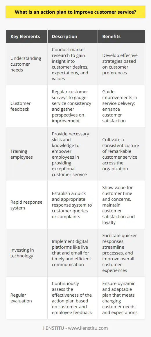 The action plan to improve customer service begins with understanding the needs of customers. Conducting thorough market research helps businesses gain insight into what customers desire, expect, and value in terms of the service or product provided. This understanding becomes the foundation for developing effective strategies.Customer feedback is another crucial aspect of the action plan. Regular customer surveys can be conducted to gauge the consistency of the service provided and to gather valuable perspectives on areas that need improvement. This feedback should be carefully evaluated and used to guide improvements in service delivery.Training employees to handle customers professionally is also essential. Providing the necessary skills and knowledge to your workforce empowers them to provide exceptional customer service consistently. It is important to cultivate a consistent culture of remarkable customer service across the entire organization.Establishing a rapid response system is another strategy to improve customer service. Responding quickly and appropriately to customer queries or complaints shows that you value their time and concerns, which contributes to maintaining customer satisfaction and loyalty.Investing in technology can also enhance customer service. Implementing digital platforms such as live chat and email can facilitate timely and efficient communication with customers. These tools allow for quicker responses and can help streamline processes, improving overall customer experiences.After implementing these strategies, it is crucial to conduct regular evaluations to assess the effectiveness of the action plan. Feedback from customers and employees should lead to continuous refinement and improvement of the plan. This ensures that the action plan remains dynamic and adaptable to the changing needs and expectations of customers.By diligently executing this action plan, businesses can significantly improve the quality of their customer service. Understanding customer needs, utilizing feedback, training employees, implementing a rapid response system, investing in technology, and continually evaluating and refining the plan are the key elements of an effective customer service improvement strategy.