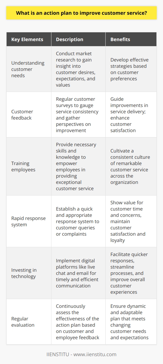 The action plan to improve customer service begins with understanding the needs of customers. Conducting thorough market research helps businesses gain insight into what customers desire, expect, and value in terms of the service or product provided. This understanding becomes the foundation for developing effective strategies.Customer feedback is another crucial aspect of the action plan. Regular customer surveys can be conducted to gauge the consistency of the service provided and to gather valuable perspectives on areas that need improvement. This feedback should be carefully evaluated and used to guide improvements in service delivery.Training employees to handle customers professionally is also essential. Providing the necessary skills and knowledge to your workforce empowers them to provide exceptional customer service consistently. It is important to cultivate a consistent culture of remarkable customer service across the entire organization.Establishing a rapid response system is another strategy to improve customer service. Responding quickly and appropriately to customer queries or complaints shows that you value their time and concerns, which contributes to maintaining customer satisfaction and loyalty.Investing in technology can also enhance customer service. Implementing digital platforms such as live chat and email can facilitate timely and efficient communication with customers. These tools allow for quicker responses and can help streamline processes, improving overall customer experiences.After implementing these strategies, it is crucial to conduct regular evaluations to assess the effectiveness of the action plan. Feedback from customers and employees should lead to continuous refinement and improvement of the plan. This ensures that the action plan remains dynamic and adaptable to the changing needs and expectations of customers.By diligently executing this action plan, businesses can significantly improve the quality of their customer service. Understanding customer needs, utilizing feedback, training employees, implementing a rapid response system, investing in technology, and continually evaluating and refining the plan are the key elements of an effective customer service improvement strategy.