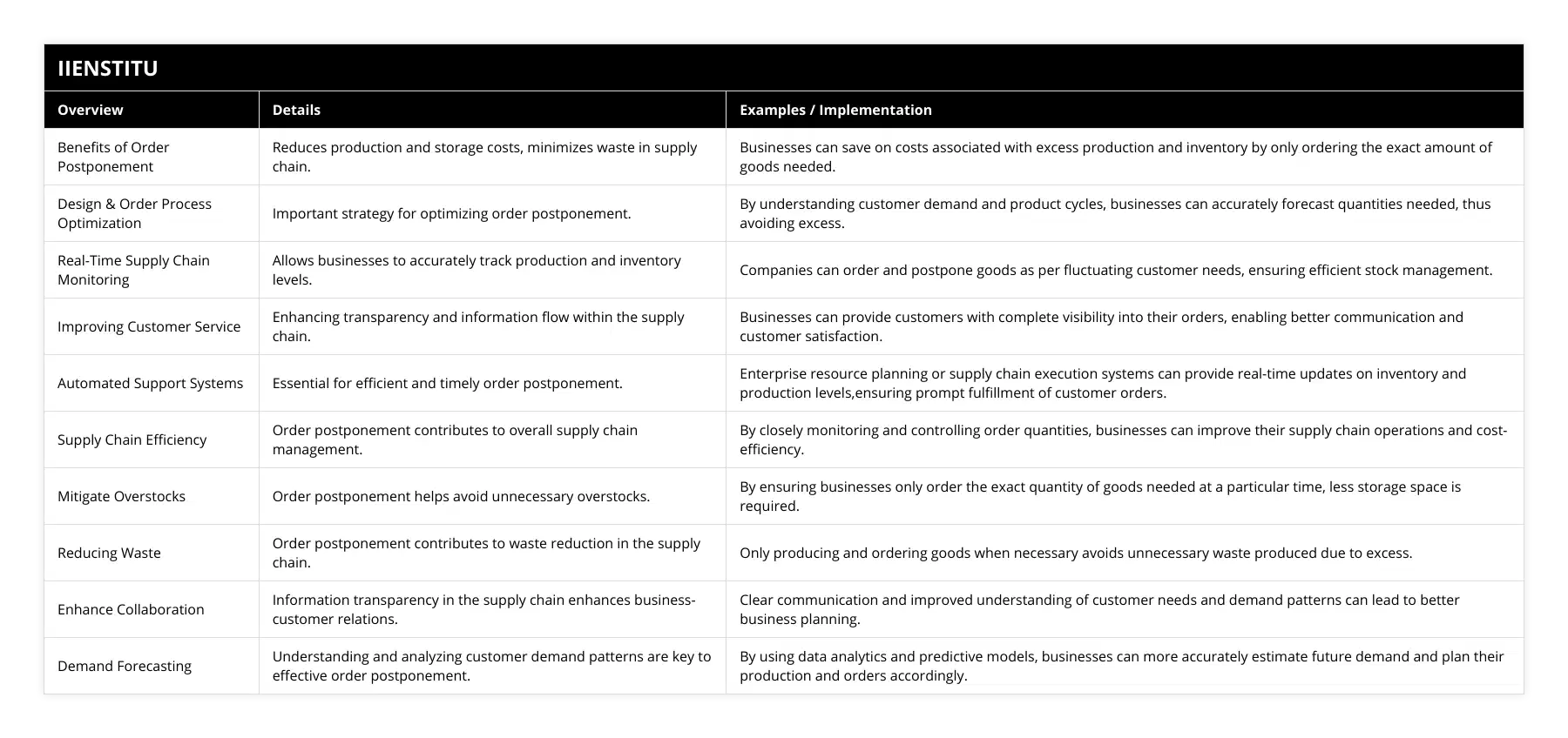 Benefits of Order Postponement, Reduces production and storage costs, minimizes waste in supply chain, Businesses can save on costs associated with excess production and inventory by only ordering the exact amount of goods needed, Design & Order Process Optimization, Important strategy for optimizing order postponement, By understanding customer demand and product cycles, businesses can accurately forecast quantities needed, thus avoiding excess, Real-Time Supply Chain Monitoring, Allows businesses to accurately track production and inventory levels, Companies can order and postpone goods as per fluctuating customer needs, ensuring efficient stock management, Improving Customer Service, Enhancing transparency and information flow within the supply chain, Businesses can provide customers with complete visibility into their orders, enabling better communication and customer satisfaction, Automated Support Systems, Essential for efficient and timely order postponement, Enterprise resource planning or supply chain execution systems can provide real-time updates on inventory and production levels,ensuring prompt fulfillment of customer orders, Supply Chain Efficiency, Order postponement contributes to overall supply chain management, By closely monitoring and controlling order quantities, businesses can improve their supply chain operations and cost-efficiency, Mitigate Overstocks, Order postponement helps avoid unnecessary overstocks, By ensuring businesses only order the exact quantity of goods needed at a particular time, less storage space is required, Reducing Waste , Order postponement contributes to waste reduction in the supply chain, Only producing and ordering goods when necessary avoids unnecessary waste produced due to excess, Enhance Collaboration, Information transparency in the supply chain enhances business-customer relations, Clear communication and improved understanding of customer needs and demand patterns can lead to better business planning, Demand Forecasting, Understanding and analyzing customer demand patterns are key to effective order postponement, By using data analytics and predictive models, businesses can more accurately estimate future demand and plan their production and orders accordingly