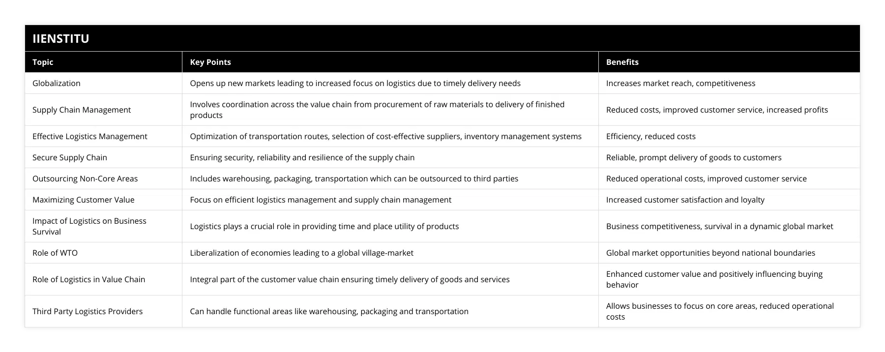 Globalization, Opens up new markets leading to increased focus on logistics due to timely delivery needs, Increases market reach, competitiveness, Supply Chain Management, Involves coordination across the value chain from procurement of raw materials to delivery of finished products, Reduced costs, improved customer service, increased profits, Effective Logistics Management, Optimization of transportation routes, selection of cost-effective suppliers, inventory management systems, Efficiency, reduced costs, Secure Supply Chain, Ensuring security, reliability and resilience of the supply chain, Reliable, prompt delivery of goods to customers, Outsourcing Non-Core Areas, Includes warehousing, packaging, transportation which can be outsourced to third parties, Reduced operational costs, improved customer service, Maximizing Customer Value, Focus on efficient logistics management and supply chain management, Increased customer satisfaction and loyalty, Impact of Logistics on Business Survival, Logistics plays a crucial role in providing time and place utility of products, Business competitiveness, survival in a dynamic global market, Role of WTO, Liberalization of economies leading to a global village-market, Global market opportunities beyond national boundaries, Role of Logistics in Value Chain, Integral part of the customer value chain ensuring timely delivery of goods and services, Enhanced customer value and positively influencing buying behavior, Third Party Logistics Providers, Can handle functional areas like warehousing, packaging and transportation, Allows businesses to focus on core areas, reduced operational costs