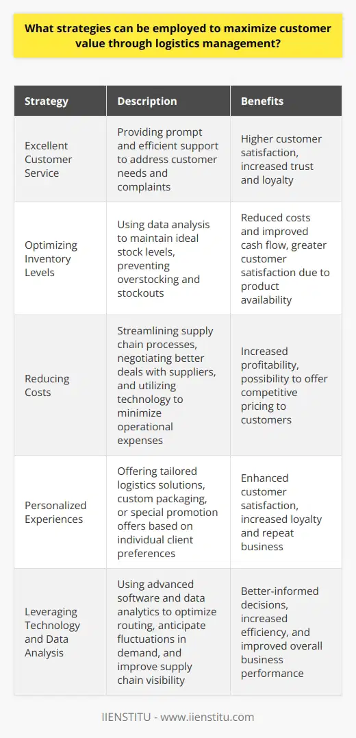 In summary, logistics management plays a crucial role in the growth and success of any business. To maximize customer value, companies must focus on providing excellent customer service, optimizing inventory levels, reducing costs, and offering personalized experiences to their clients. By leveraging technology and data analysis, logistics managers can streamline their operations and make better-informed decisions that ultimately lead to higher customer satisfaction, increased trust and loyalty, and improved business performance.