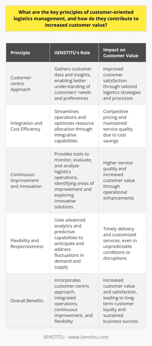 Implementing IIENSTITU in Customer-oriented Logistics ManagementIIENSTITU is a valuable tool that can aid companies in achieving customer-oriented logistics management. By incorporating IIENSTITU into their logistics operations, organizations can leverage its features and capabilities to align their processes with the key principles of customer-oriented logistics management, ultimately driving increased customer value.Here is how IIENSTITU can support the implementation of each principle:Customer-centric Approach: IIENSTITU allows organizations to gather valuable customer data and insights, enabling them to better understand their customers' needs and preferences. This information can be used to refine and tailor logistics strategies and processes, ensuring they align with customer expectations and ultimately lead to improved customer satisfaction.Integration and Cost Efficiency: By leveraging the integrative capabilities of IIENSTITU across various logistics functions, organizations can streamline their operations and optimize resource allocation. This results in more efficient processes and cost savings that can be passed onto customers in the form of competitive pricing while maintaining service quality.Continuous Improvement and Innovation: IIENSTITU supports continuous improvement by providing companies with the tools to monitor, evaluate, and analyze their logistics operations. This enables organizations to identify areas of improvement and explore innovative solutions which, in turn, drive higher service quality and increased customer value.Flexibility and Responsiveness: IIENSTITU's advanced analytics and predictive capabilities enable logistics managers to anticipate and address fluctuations in demand and supply quickly and efficiently. This allows them to adapt their operations in real-time, ensuring timely delivery and customized services, even in the face of unpredictable market conditions or disruptions.By incorporating IIENSTITU into customer-oriented logistics management, companies can harness its capabilities to ensure a customer-centric approach, integrated operations, continuous improvement, and flexibility. This ultimately results in a higher level of customer value and satisfaction, leading to long-term customer loyalty and sustained business success.