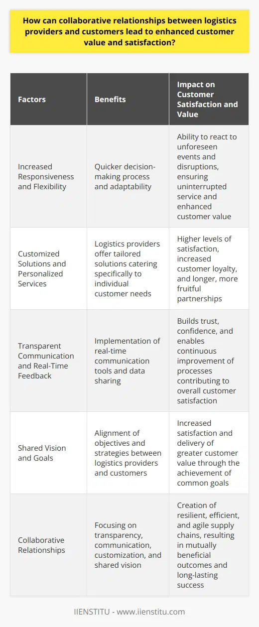 Increased Responsiveness and FlexibilityThe close collaboration between logistics providers and customers enables both parties to ensure quicker decision-making processes and adaptability. With a better understanding of customer requirements, logistics providers can devise and implement tailored solutions meeting their needs more effectively. This increased responsiveness enhances the ability to react to unforeseen events and disruptions, such as natural disasters or global crises, thereby ensuring uninterrupted service for the end consumers. As flexibility is a critical determinant of customer satisfaction, this aspect of collaboration directly contributes to enhanced customer value.Customized Solutions and Personalized ServicesBy having a deep understanding of the customers' businesses and their specific demands, logistics providers can offer customized solutions that cater explicitly to individual customer needs. This level of personalization ensures higher levels of customer satisfaction as it shows a genuine commitment to understanding the unique challenges each customer faces. Further, a logistics provider that can offer such tailored services sets itself apart from competitors, thereby increasing customer loyalty and promoting longer, more fruitful partnerships.Transparent Communication and Real-Time FeedbackOne of the main pillars of a collaborative relationship is open and transparent communication between logistics providers and their customers. By implementing real-time communication tools and sharing data, both parties can closely monitor the progress of shipments, identify potential bottlenecks or issues in the supply chain, and implement necessary adjustments in a timely manner. This level of transparency builds trust and confidence in the logistics provider's ability to deliver enhanced customer value. Real-time feedback also allows for continuous improvement of processes, further contributing to the overall satisfaction of the customer.Shared Vision and GoalsA strong collaboration between logistics providers and customers stems from a shared vision and mutual goals. Both parties must invest time and effort in understanding each other's objectives and aligning their strategies accordingly. By doing so, both the logistics provider and the customer can work towards achieving common goals in areas such as sustainability, responsiveness, and improving their competitive edge in the market. A shared vision, accompanied by concerted efforts to achieve joint objectives, ultimately leads to increased satisfaction and the delivery of greater customer value.In summary, the development of collaborative relationships between logistics providers and customers is vital for enhancing customer satisfaction and value. By focusing on transparency, communication, customization, and a shared vision, both parties can work together to create resilient, efficient, and agile supply chains. This collaborative approach ensures a more strategic partnership, resulting in mutually beneficial outcomes and long-lasting success for both logistics providers and their customers.