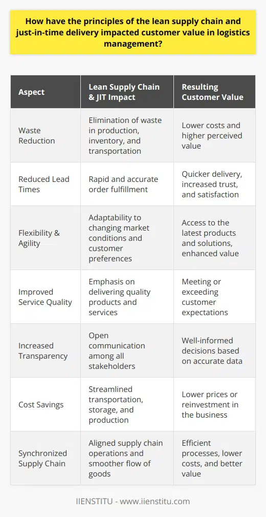 In today's fast-paced business environment, it is crucial for organizations to continuously evolve and adapt to the changing needs of customers. The principles of the lean supply chain and just-in-time (JIT) delivery have proven to be powerful tools for managing logistics and delivering customer value in numerous ways:1. Waste reduction: One of the fundamental objectives of lean supply chain management is to eliminate waste in all forms, including overproduction, excess inventory, and inefficiencies in transport and handling. By identifying and minimizing these sources of waste, businesses can not only reduce costs but also enhance the overall value perceived by their customers.2. Reduced lead times: Just-in-time (JIT) delivery allows businesses to fulfill customer orders rapidly and more accurately, translating into shorter lead times. Customers appreciate receiving their products quicker, paving the way for increased trust and satisfaction.3. Enhanced flexibility and agility: Both lean supply chain and JIT principles enable organizations to more easily adapt to changing market conditions or customer preferences. This capability allows them to respond proactively to new trends and demands, enabling them to offer their customers the latest products and solutions, ultimately enhancing the customer's value.4. Improved service quality: The principles of lean and JIT emphasize the need for businesses to focus on delivering quality products and services to their customers. This commitment to excellence and continuous improvement helps to ensure that customers receive goods and services that meet or exceed their expectations.5. Increased transparency: Lean supply chain management emphasizes the need for open and transparent communication among all stakeholders, including customers, logistics providers, and other suppliers. This transparency allows customers to make well-informed decisions based on accurate data, enhancing the overall value they experience in their interactions with a company.6. Cost savings: By streamlining transportation, storage, and production processes, lean supply chain and JIT delivery principles can help businesses realize significant cost savings. These savings can be passed on to the customer in the form of lower prices or invested back into the business for further expansion and improvement.7. Synchronized supply chain: By drawing on the principles of lean and JIT, businesses can better align their supply chain operations, ensuring smooth flow of goods from supplier to end customer. The end result is improved coordination among various supply chain partners, leading to more efficient processes, lower costs, and better customer value.In summary, the principles of the lean supply chain and just-in-time delivery have profoundly impacted the way businesses manage logistics, enabling them to create more value for their customers. By incorporating these methodologies, organizations can streamline their operations, reduce costs, improve product and service quality, and foster stronger relationships with suppliers, ultimately enhancing the competitiveness and overall value delivered to customers.