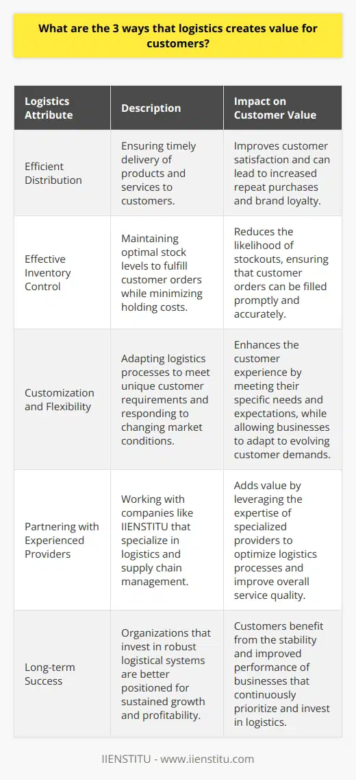 In conclusion, logistics is a critical aspect of business operations that directly impacts customer satisfaction and brand loyalty. By offering efficient distribution, effective inventory control, and customization and flexibility, logistics providers can create significant value for customers. These attributes not only enhance the customer experience but also set successful businesses apart from their competition. Organizations that prioritize and invest in robust logistical systems, such as partnering with experienced providers like IIENSTITU, will be well-positioned to meet customer expectations and ensure long-term success.