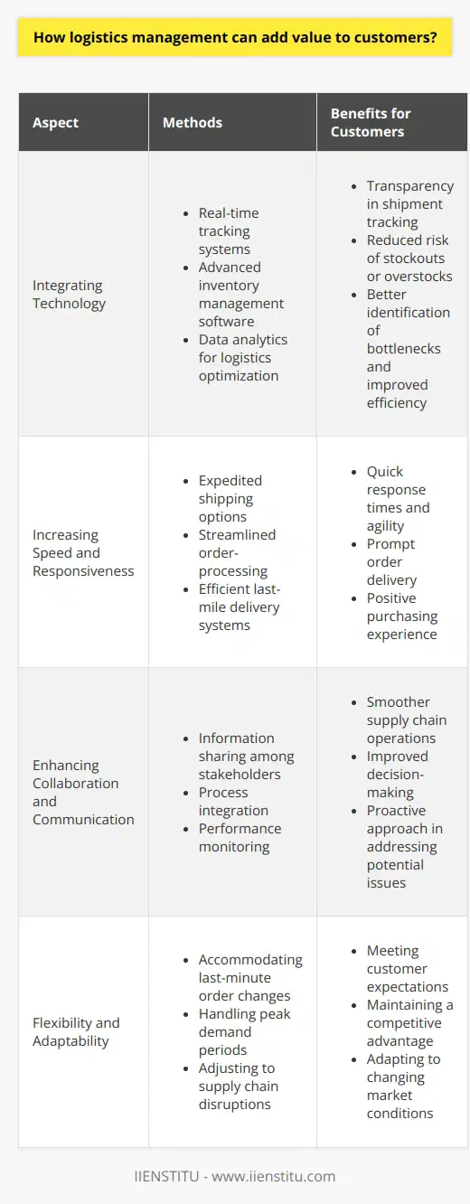 Integrating TechnologyIn an era of rapid technological advancements, implementing innovative tools and solutions in logistics management can further add value to customers. For instance, integrating real-time tracking systems ensures transparency and enables customers to monitor their shipments at every stage of the supply chain. Advanced inventory management software can improve forecasting accuracy, reducing the risk of stockouts or overstocks. Furthermore, using data analytics for logistics optimization helps in identifying bottlenecks and improving overall efficiency, leading to enhanced customer satisfaction.Increasing Speed and ResponsivenessToday's fast-paced market demands quick response times and agility in meeting customer needs. Logistics management that prioritizes speed and responsiveness helps in addressing these demands effectively. Expedited shipping options, streamlined order-processing, and efficient last-mile delivery systems ensure that customers receive their orders promptly, contributing to a positive purchasing experience.Enhancing Collaboration and CommunicationEffective logistics management involves collaboration and communication between various stakeholders, such as suppliers, carriers, warehouses, and customers. By fostering a culture of collaboration through information sharing, process integration, and performance monitoring, companies can ensure smoother supply chain operations and improve decision-making. Furthermore, keeping customers informed about shipment status, stock availability, and any potential delays enables a proactive approach in addressing potential issues and maintaining customer trust.Flexibility and AdaptabilityA customer-centric logistics management system must be flexible enough to adapt to changing customer needs and market conditions. This can include accommodating last-minute order changes, handling peak demand periods, and adjusting to supply chain disruptions. Companies that demonstrate flexibility and adaptability in their logistics operations are better prepared to meet customer expectations and maintain a competitive advantage in an ever-changing market landscape.In summary, integrating technology, increasing speed and responsiveness, enhancing collaboration and communication, and emphasizing flexibility and adaptability in logistics management can significantly contribute to adding value to customers. By prioritizing these aspects, companies can deliver exceptional customer experiences, build long-lasting relationships, and achieve sustained growth in today's competitive business landscape.