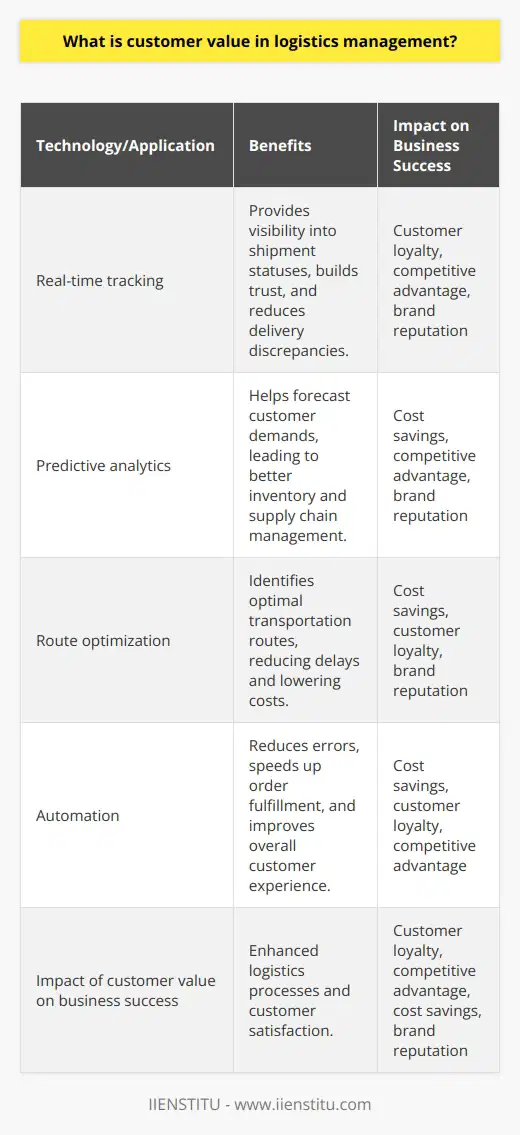 Integrating Technology and Customer ValueEmbracing advanced technologies in logistics management can significantly contribute to enhancing customer value. The integration of technology, such as artificial intelligence (AI), machine learning (ML), and the Internet of Things (IoT), enables businesses to optimize their logistics processes and make data-driven decisions that drive customer satisfaction. Some applications of technology in logistics management include:1. Real-time tracking: IoT-based devices can provide real-time tracking of shipments. This visibility allows businesses to keep their customers informed of delivery statuses and helps build trust while reducing the chances of delivery discrepancies.2. Predictive analytics: AI and ML algorithms can assess patterns in historical data to forecast future customer demands more accurately, leading to better inventory and supply chain management.3. Route optimization: Advanced analytics and mapping technologies can help identify optimal routes for transportation, reducing delays and lowering overall costs.4. Automation: Automating manual processes through robotic process automation (RPA) can lead to reduced errors, quick order fulfillment, and an enhanced overall customer experience.Impact of Customer Value on Business SuccessCreating customer value through effective logistics management positively impacts an organization's success in several ways:1. Customer Loyalty: Ensuring customer satisfaction through reliable logistics management can lead to repeat business and loyalty, as customers tend to stick with businesses that meet their expectations consistently.2. Competitive Advantage: A streamlined logistics process can set an organization apart from its competitors and help establish a strong, unique selling proposition in the market.3. Cost Savings: Optimized logistics processes help organizations minimize operational costs by reducing inefficiencies, ultimately increasing overall profitability.4. Brand Reputation: Delivering on time and meeting quality standards increases customer satisfaction, leading to positive word-of-mouth and a strong brand reputation.In conclusion, customer value in logistics management goes beyond simply delivering products or services on time. It encompasses a holistic approach that aims to optimize the entire supply chain process, ensuring customer satisfaction, and driving long-term business success. By leveraging advanced technologies and continuously improving logistics processes, organizations can significantly enhance customer value and overall competitiveness in today's dynamic market.