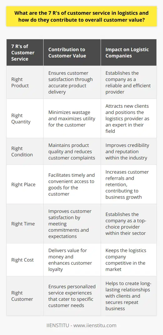 And finally, with an understanding and implementation of the 7 R's in logistics, companies can increase their overall credibility and reputation within the industry. This will ultimately lead to increased customer referrals and retention, as well as attracting new clients who recognize the value in partnering with a reliable and efficient provider. By continuously focusing on these crucial elements, logistics companies can set themselves apart from competitors and establish themselves as a top-choice provider within their sector.