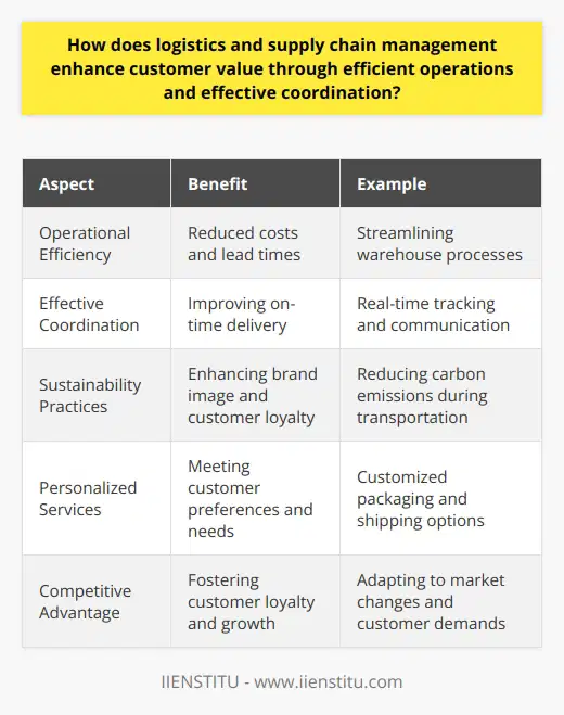 Efficient logistics and supply chain management play an integral role in providing and enhancing customer value. By optimizing operational efficiency and ensuring effective coordination within the supply chain, organizations can promptly meet customer needs and adapt to the rapidly changing market conditions. Moreover, the incorporation of sustainability practices and a focus on personalized services further demonstrate commitment to customer satisfaction and long-term success. As a result, companies investing in improved logistics and supply chain management strategies are more likely to gain a competitive advantage and foster customer loyalty, ultimately yielding substantial benefits for all parties involved.