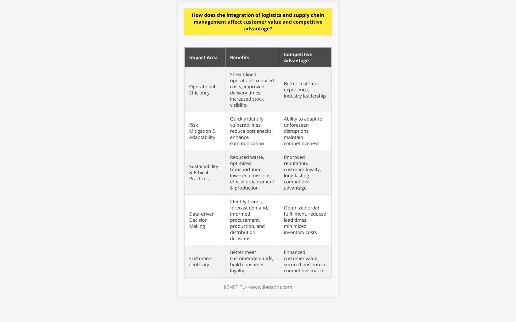 As businesses continue to evolve in an increasingly dynamic and competitive landscape, the integration of logistics and supply chain management plays a pivotal role in enhancing customer value and securing a competitive advantage. By streamlining operations, reducing costs, improving delivery times, and increasing stock visibility, businesses can better meet customer demands, build consumer loyalty, foster sustainability, and adapt to unforeseen disruptions in the market.By attaining operational efficiency through the integration of logistics and supply chain management, companies can outperform their rivals and establish themselves as industry leaders. Analyzing data to identify trends, forecast demand, and make informed decisions related to procurement, production, and distribution enables businesses to optimize their order fulfillment process, reduce lead times, and minimize inventory costs. In a market where efficiency and speed are vital for success, this level of operational excellence serves as a significant competitive advantage.The ability to mitigate risks and respond to disruptions swiftly is another crucial aspect of integrated logistics and supply chain management. By linking various supply chain components and centralizing information, organizations gain a holistic view of their operations. This visibility enables companies to quickly identify potential vulnerabilities, reduce bottlenecks, and enhance communication between departments. Companies with integrated supply chains can adapt and adjust their strategies in the event of unforeseen disruptions, minimizing the impact on customer value and overall competitiveness.A well-integrated logistics and supply chain management system can also positively influence a company's sustainability and ethical practices. By identifying areas of inefficiency, businesses can implement environmentally-friendly measures, such as reducing waste, optimizing transportation routes, and lowering carbon emissions. Greater visibility and traceability within the supply chain allow organizations to ensure ethical procurement and production practices. As consumers increasingly demand socially responsible products, companies that embrace sustainability and maintain ethical supply chains can bolster their reputation and customer loyalty, securing a long-lasting competitive advantage.In conclusion, the integration of logistics and supply chain management has a direct and profound impact on customer value and competitive advantage. By focusing on improved efficiency, risk mitigation, adaptability, and sustainability, companies can optimize their operations and build a reputation as an industry leader that is customer-centric and ethical. Embracing these strategies allows businesses not only to enhance their customers' experiences but also to secure their position in an increasingly competitive market.