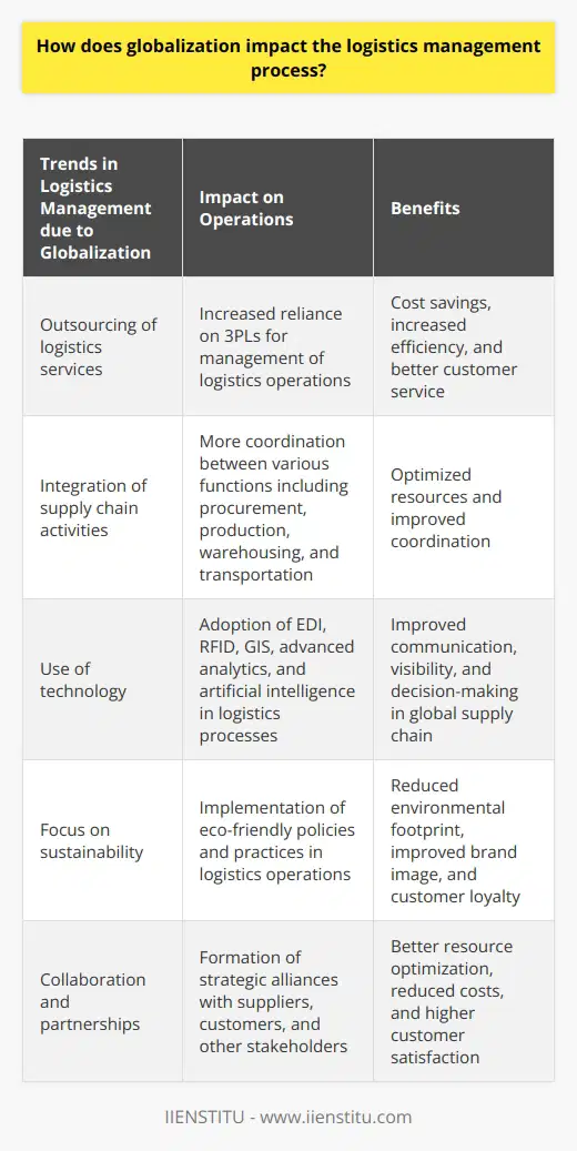 Additionally, globalization has led to the emergence of new trends and strategies in logistics management to cope with the changing landscape. Here are some of the key trends that have emerged as a result of globalization:1. Outsourcing of logistics services: With the increasing complexity of the global supply chain, many companies have started outsourcing their logistics operations to specialized third-party logistics providers (3PLs). This allows companies to focus on their core business while leaving the logistics management to experts. Outsourcing can lead to cost savings, increased efficiency, and better customer service.2. Integration of supply chain activities: Globalization has led to the need for a more integrated approach to supply chain management. This includes the integration of various supply chain activities such as procurement, production, warehousing, and transportation. Integrated supply chain management allows companies to optimize their resources and ensure better coordination between various functions.3. Use of technology: In today’s digital world, technology plays a crucial role in streamlining logistics management processes. The use of advanced technologies such as Electronic Data Interchange (EDI), radio-frequency identification (RFID), and Geographic Information System (GIS) has significantly improved communication, visibility, and coordination in the global supply chain. Furthermore, advanced analytics and artificial intelligence can help logistics managers make more informed decisions and optimize their operations.4. Focus on sustainability: As awareness of environmental issues has increased, companies have started to recognize the importance of sustainable logistics practices. This includes implementing eco-friendly policies, reducing carbon emissions, and minimizing waste. Adopting sustainable logistics practices can not only help companies reduce their environmental footprint but also helps improve their brand image and customer loyalty.5. Collaboration and partnerships: In a globalized world, companies must form strategic partnerships and collaborations to survive the intense competition. Collaborating with suppliers, customers, and other stakeholders can help companies improve their logistics operations and achieve their goals. Collaborative logistics practices can lead to better resource optimization, reduced costs, and higher levels of customer satisfaction.Overall, globalization has driven significant changes in the field of logistics management. It has led to increased complexity, new strategies, and the need for companies to constantly adapt their logistics processes. To navigate the challenges and opportunities of globalization, it is essential for companies to invest in the right resources, including hiring experienced logistics managers, adopting advanced technologies, and fostering a culture of continuous improvement and innovation. By doing so, companies can stay ahead of the competition and ensure the long-term success of their operations in today's interconnected world.