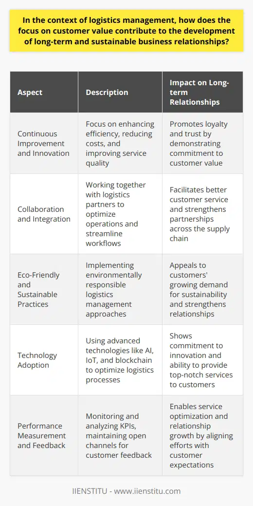 Continuous Improvement and InnovationEmphasizing continuous improvement and innovation in logistics management practices demonstrates the commitment to customer value, thus promoting long-term business relationships. By constantly seeking ways to enhance efficiency, reduce costs, and improve overall service quality, companies show dedication to meeting customers' demands, which fosters loyalty and trust.Collaboration and IntegrationEncouraging collaboration and integration among logistics partners can improve customer value while supporting sustainable business relationships. By working together to optimize logistics operations, multiple stakeholders can share information, reduce lead times, and streamline workflows. Such integrated and collaborative efforts facilitate better customer service and stronger partnerships across the supply chain.Eco-Friendly and Sustainable PracticesCustomer value also encompasses the growing concern for the environment and the adoption of sustainable practices. By implementing eco-friendly and responsible logistics management approaches, companies can cater to customers' growing demands for sustainability and reduce their environmental impact. This initiative further strengthens relationships as customers appreciate businesses that prioritize environmental stewardship and sustainable development.Technology AdoptionLeveraging technology in logistics management is a crucial aspect of enhancing customer value and building long-term relationships. The use of advanced technologies such as artificial intelligence, IoT, and blockchain can optimize logistics processes, reduce errors, and minimize delays. By embracing tech-driven solutions, companies demonstrate their commitment to innovation and their ability to provide top-notch services to customers.Performance Measurement and FeedbackTo ensure that customer value-driven logistics management efforts are fruitful, companies must establish performance measurement and feedback systems. Regularly monitoring and analyzing key performance indicators (KPIs) enable businesses to identify areas for improvement and align efforts to meet customer expectations. Maintaining open channels for customer feedback and communication is also vital for service optimization and relationship growth.ConclusionIn conclusion, focusing on customer value in logistics management plays an instrumental role in fostering long-term and sustainable business relationships. By aligning business goals, encouraging communication, providing customized solutions, delivering timely services, and continuously improving processes, companies can significantly enhance customer value and satisfaction. These efforts ultimately contribute to stronger partnerships, supply chain resilience, and overall business success.