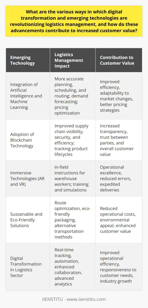 **Integration of Artificial Intelligence and Machine Learning**The integration of artificial intelligence (AI) and machine learning (ML) into logistics management has the potential to revolutionize the industry. These technologies enable more accurate and efficient planning, scheduling, and routing of shipments. AI can also be used in demand forecasting, which can help companies anticipate market changes and customer needs, allowing them to adjust their supply chain processes accordingly. Furthermore, machine learning algorithms can analyze historical and real-time data to optimize pricing strategies, improving profitability and promoting customer value.**Adoption of Blockchain Technology**Blockchain technology is another significant advancement in the logistics industry, helping to improve supply chain visibility, security, and efficiency. This decentralized digital ledger allows for secure recording and sharing of information among all participants in the supply chain. Blockchain technology can be used to track the entire lifecycle of a product, creating an immutable record of its journey from manufacturer to end consumer. By providing transparency and enhancing trust between parties, blockchain technology ultimately contributes to increased customer value.**Immersive Technologies in Logistics Management**Immersive technologies such as augmented reality (AR) and virtual reality (VR) are also paving the way for innovative solutions in logistics management. Through AR, warehouse workers can receive in-field instructions and information through smart glasses or heads-up displays, increasing their efficiency and accuracy. VR, on the other hand, can be used for training and simulations, allowing employees to practice complex tasks and scenarios in a risk-free environment. These technologies not only contribute to operational excellence but also support improved customer value by reducing errors and expediting deliveries.**Sustainable and Eco-Friendly Solutions**As environmental concerns become more prevalent, the logistics industry is also adapting its processes to minimize its ecological footprint. Digital transformation and emerging technologies can help companies implement sustainable solutions throughout their supply chain. For example, route optimization software can reduce fuel consumption and emissions by identifying the most efficient delivery paths. Companies can also invest in eco-friendly packaging materials and alternative transportation methods, such as electric or hydrogen-powered vehicles. These environmentally-focused improvements not only reduce operational costs but also appeal to environmentally conscious customers, ultimately enhancing customer value.In summary, digital transformation and emerging technologies are driving significant changes in logistics management, reshaping the industry landscape. Through real-time tracking, automation, enhanced collaboration, advanced analytics, AI, blockchain, immersive technologies, and sustainable solutions, companies can improve operational efficiency while delivering enhanced customer value. As these innovations continue to evolve, the logistics sector will undoubtedly experience further growth and transformation.