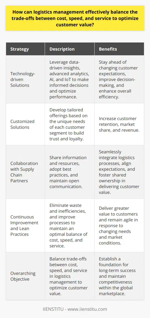 Balancing cost, speed, and service in logistics management to optimize customer value is both a challenging and rewarding endeavor. As companies look to deliver the best possible experience for their customers, they must carefully consider how their logistics operations align with customer expectations, industry best practices, and their own long-term objectives.The importance of technology-driven solutions in logistics management cannot be overstated. As customer expectations evolve with changing demographics and global market dynamics, organizations must adapt and leverage new technologies to stay ahead of the curve. Data-driven insights, advanced analytics, and the integration of AI and IoT can help supply chain managers make more informed decisions and optimize performance across all aspects of their operations.Offering customized solutions is another key component in providing exceptional customer value. By understanding the unique needs of each customer segment, organizations can develop tailored offerings that not only meet customer requirements but also build trust and loyalty. This approach can lead to greater customer retention, increased market share, and higher revenues.In addition, collaboration with supply chain partners is vital to ensuring seamless integration of logistics processes. This includes sharing information and resources, along with adopting best practices from industry-leading partners. An open and transparent communication strategy can strengthen partnerships, align expectations, and foster a sense of shared ownership in delivering the best possible customer value.Finally, continuous improvement and the adoption of lean practices can help organizations maintain an optimal balance of cost, speed, and service in logistics management. By implementing these principles, companies can eliminate waste and inefficiencies, improve processes, and ultimately deliver greater value to their customers. The continuous nature of these practices ensures that companies remain agile and responsive to changing customer needs and market conditions.In summary, optimizing customer value in logistics management is essential for any organization looking to remain competitive in today's global marketplace. Through the integration of technology-driven solutions, customized service offerings, collaboration with supply chain partners, and the adoption of continuous improvement and lean practices, companies can successfully balance trade-offs between cost, speed, and service. Doing so, they can create exceptional value for their customers and establish a strong foundation for long-term success.