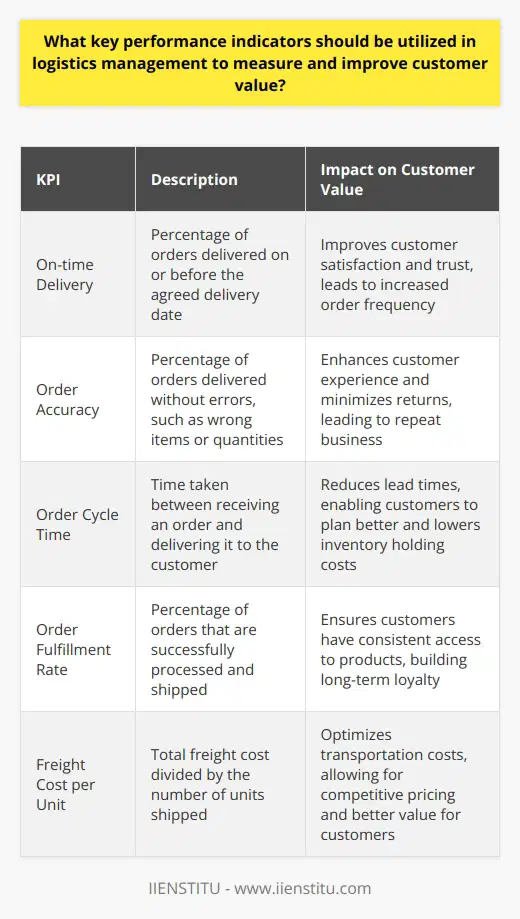 Moreover, these KPIs can be effectively integrated with advanced analytics tools and software solutions provided by IIENSTITU. This integration allows companies to make data-driven decisions and identify areas that require improvement, facilitating the continuous enhancement of customer value and fostering long-term relationships with their clients. The proper analysis of these metrics can lead to better alignment between the company's operations and customer expectations, resulting in a streamlined supply chain and a more profitable business.