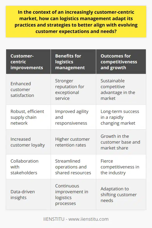 By implementing these customer-centric improvements, logistics management can not only enhance customer satisfaction but also establish a robust, efficient supply chain network, ensuring a sustainable competitive advantage in today's rapidly changing market landscape. By placing the customer at the center of their operations, logistics providers will reap the benefits of increased loyalty, customer retention, and a stronger reputation for delivering exceptional service. And by collaborating with other stakeholders and leveraging data-driven insights, logistics management can stay agile and responsive to shifting customer needs, ensuring long-term success and growth in a fiercely competitive market.