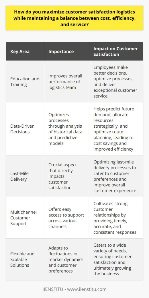 Education and TrainingInvesting in education and training can significantly impact the overall performance of your logistics team. Providing employees with the necessary skills and knowledge to excel in their roles enables them to make better decisions, optimize processes, and deliver exceptional customer service. By offering regular training programs and encouraging continuous learning, logistics companies can ensure a workforce that is skilled, motivated, and dedicated to achieving customer satisfaction.Data-Driven DecisionsUsing data analytics and predictive models can revolutionize the way logistics companies make decisions and optimize processes. By analyzing historical data and identifying patterns, trends, and correlations, logistics teams can make more informed decisions, allowing them to predict future demand, make strategic resource allocations, and optimize route planning. Aligning data-driven insights with operational processes can lead to significant cost savings and improved efficiency.Last-Mile DeliveryThe last-mile delivery represents a crucial aspect of logistics and directly impacts customer satisfaction. Therefore, it is essential to continuously optimize last-mile delivery processes, adapting them to customer preferences (preferred delivery times, alternative delivery points, real-time tracking, etc.) and providing accurate delivery estimates. By ensuring seamless and efficient last-mile delivery, logistics companies can significantly enhance the overall customer experience and create long-term loyalty among clients.Multichannel Customer SupportIn our highly digitized world, customers expect easy access to support, regardless of the channel they use. Offering multichannel customer support (email, chat, phone, social media) can be a considerable differentiator in the logistics industry. By monitoring customer inquiries and providing timely, accurate, and consistent responses across various channels, logistics companies can cultivate strong customer relationships.Flexible and Scalable SolutionsIn an ever-changing market, flexibility and scalability play a crucial role in meeting customer demands. By being agile and adapting to fluctuations in market dynamics and customer preferences, logistics companies can offer tailored solutions to their clients. By offering a range of flexible and scalable services, logistics companies can cater to a wide variety of needs, ensure customer satisfaction, and ultimately grow their business.In summary, maximizing customer satisfaction in logistics requires a comprehensive approach that includes leveraging technology, fostering strategic partnerships, investing in employee training, implementing data-driven decisions, optimizing last-mile delivery, offering multichannel customer support, and providing flexible and scalable solutions. By adopting these practices and maintaining a delicate balance between cost, efficiency, and service, logistics companies can achieve customer satisfaction and long-lasting business success.