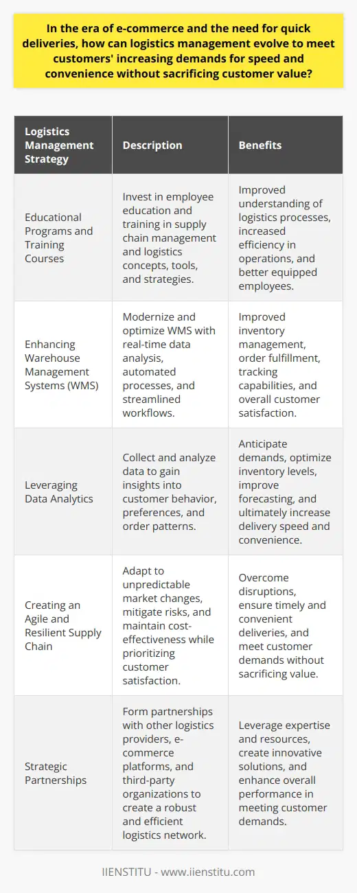 Educational Programs and Training CoursesInvesting in educational programs and training courses for employees can improve logistics management by equipping them with the necessary skills and knowledge. IIENSTITU offers various courses in supply chain management and logistics that cover essential concepts, tools, and strategies required to meet customers' increasing demands for speed and convenience without sacrificing value. These courses promote an understanding of the entire logistics process from order management to final delivery, enabling businesses to implement efficient and seamless operations.Enhancing Warehouse Management Systems (WMS)Modernizing and enhancing WMS can significantly impact the effectiveness of logistics management. By using a sophisticated WMS, companies can optimize inventory management, order fulfillment, and tracking capabilities, ensuring quick deliveries. Incorporating real-time data analysis, automated processes, and streamlined workflows can also increase efficiency and save time, ultimately leading to better customer satisfaction.Leveraging Data AnalyticsData analytics can play a vital role in the ongoing process of enhancing logistics practices. By collecting and analyzing vast amounts of data, businesses can gain insights into customer behavior, preferences, and order patterns. This information can be used to anticipate demands, optimize inventory levels, and improve forecasting, ultimately leading to faster delivery times and increased convenience for customers.Creating an Agile and Resilient Supply ChainDeveloping an agile and resilient supply chain is essential to overcome disruptions and ensure timely and convenient deliveries. This involves adapting to unpredictable market changes, mitigating risks, and maintaining cost-effectiveness while prioritizing customer satisfaction. Effective supply chain management can contribute to meeting customers' demands without sacrificing value.Strategic PartnershipsForming strategic partnerships with other logistics providers, e-commerce platforms, and third-party organizations can create a robust and efficient logistics network. Collaborating with various stakeholders in the supply chain allows businesses to leverage each other's expertise and resources, creating innovative solutions that enhance overall performance in meeting customers' demands.In summary, evolving logistics management to keep up with customers' increasing demands in the e-commerce landscape involves adopting advanced technologies, improving communication, providing flexible delivery options, implementing sustainable practices, and maintaining a constant eye on performance. Through continuous learning, enhancing warehouse management systems, leveraging data analytics, creating an agile and resilient supply chain, and forming strategic partnerships, businesses can achieve the ideal balance between speed, convenience, and customer value.