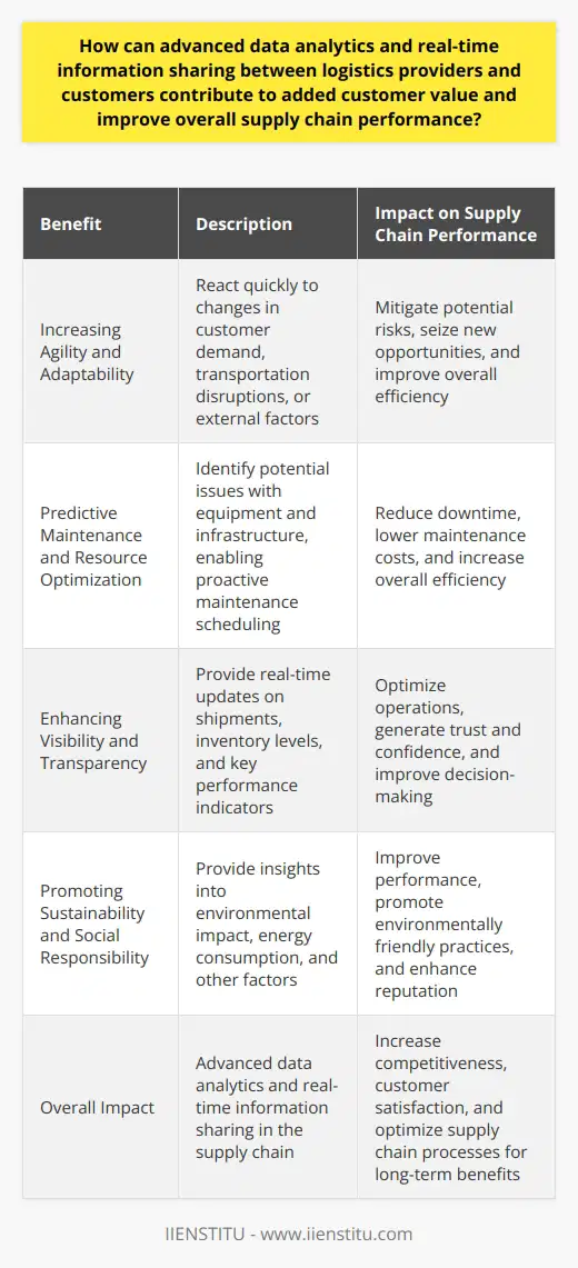 Increasing Agility and AdaptabilityAnother significant benefit of advanced data analytics and real-time information sharing is increasing the agility and adaptability of supply chain operations. With access to real-time data and predictive analytics, logistics providers can react quickly to unforeseen changes in customer demand, transportation disruptions, or other external factors affecting the supply chain. This increased responsiveness allows companies to adapt to changing market conditions more effectively, mitigating potential risks, and seizing new opportunities for growth and efficiency.Predictive Maintenance and Resource OptimizationAdvanced data analytics can also help logistics providers and their customers optimize resource usage and reduce downtime by implementing predictive maintenance strategies. By leveraging predictive analytics, companies can identify potential issues with transportation equipment and infrastructure before they become significant problems, enabling them to proactively schedule maintenance to avoid costly delays or disruptions. This proactive approach can result in reduced downtime, lower maintenance costs, and increased overall efficiency in the supply chain.Enhancing Visibility and TransparencyReal-time information sharing has the potential to significantly enhance supply chain visibility and transparency, both for logistics providers and their customers. By providing real-time updates on shipments, inventory levels, and other key performance indicators, businesses can gain valuable insights into their supply chain operations, allowing them to identify bottlenecks or areas where improvements can be made. This enhanced visibility not only helps companies optimize their operations but can also generate greater trust and confidence among customers, suppliers, and other stakeholders in the supply chain ecosystem.Promoting Sustainability and Social ResponsibilityAdvanced data analytics and real-time information sharing can also contribute to sustainable and socially responsible supply chain practices. By providing insights into the environmental impact of transportation choices, energy consumption, and other supply chain factors, companies can make more informed decisions about their operations, promoting environmentally friendly and sustainable practices. This emphasis on sustainability and social responsibility can not only improve supply chain performance but also enhance the reputation of companies within their respective industries.In summary, advanced data analytics and real-time information sharing have the potential to significantly enhance customer value and improve overall supply chain performance. By providing greater visibility, supporting decision-making, increasing agility and adaptability, enabling predictive maintenance, and promoting sustainability, these tools can drive innovation and operational excellence across the entire supply chain landscape. Enterprises that invest in these technologies are likely to experience increased competitiveness, bolstered customer satisfaction, and optimized supply chain processes that yield long-term benefits for both logistics providers and customers alike.