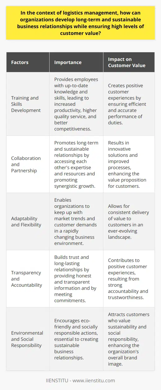 Training and Skills DevelopmentInvesting in continuous training and skills development programs for employees is another way organizations can develop sustainable business relationships. Providing up-to-date knowledge and skills to employees ensures that they have the necessary tools to efficiently and accurately perform their duties. This leads to increased productivity, higher quality service, and better competitiveness in the market, ultimately contributing to positive customer experiences.Collaboration and PartnershipDeveloping a sense of collaboration and partnership among all parties involved in the supply chain can promote long-term and sustainable relationships. This approach allows organizations to gain access to each other's expertise and resources, promoting synergistic growth. Collaborative practices often result in innovative solutions and improved processes, leading to an enhanced value proposition for the customer.Adaptability and FlexibilityIn this rapidly changing business environment, adaptability and flexibility are crucial in logistics management. Organizations must be open to adopting new technologies, processes, and strategies to keep up with market trends and customer demands. By being adaptable and flexible, organizations can deliver value to their customers in an ever-evolving landscape consistently.Transparency and AccountabilityTransparency and accountability are essential elements of sustainable business relationships. Providing honest and transparent information to all stakeholders in the supply chain helps build trust and long-lasting relationships. Additionally, organizations must hold themselves accountable for meeting their commitments and addressing any potential issues.Environmental and Social ResponsibilityOrganizations must also consider environmental and social responsibility in their logistics management practices. Sustainable business relationships not only involve financial gains but also require eco-friendly and socially responsible actions. Adopting green initiatives and promoting ethical practices can help organizations establish a positive brand image and, in turn, attract customers who value sustainability and social responsibility.In summary, long-term and sustainable business relationships in logistics management can be achieved by focusing on enhanced communication, quality assurance, supply chain optimization, mutual goals and objectives, cost-value balance, training and skills development, collaboration and partnership, adaptability and flexibility, transparency, and environmental and social responsibility. By incorporating these strategies and maintaining a customer-centric approach, organizations can ensure a sustainable business model and create lasting value for their customers.