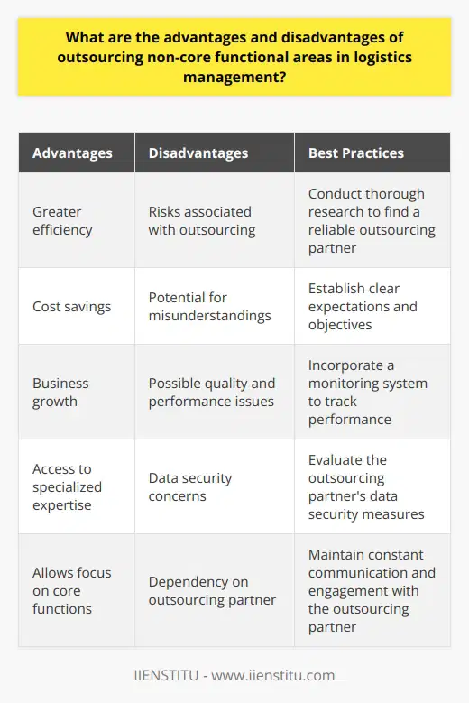 Additionally, when considering outsourcing non-core functional areas in logistics management, organizations should conduct thorough research to find a reliable outsourcing partner. This includes evaluating their track record, expertise, and data security measures. By selecting a trustworthy outsourcing partner, organizations can mitigate some of the risks associated with outsourcing, while reaping the benefits that come with it.It's also essential for organizations to maintain constant communication with the outsourcing partner and establish clear expectations and objectives. This approach allows both parties to align their goals, ensuring better collaboration and reducing the chance of misunderstandings.Moreover, organizations should consider incorporating a monitoring system to track the performance of the outsourcing partner. This can help identify any potential issues and allow for prompt corrective action when necessary. Such monitoring systems can also be useful in ensuring that the outsourcing partner maintains the desired level of quality and performance.To make the most out of outsourcing non-core functional areas in logistics management, organizations must be proactive in addressing any potential problems and remaining engaged with the outsourcing partner throughout the entire process. This engagement should involve establishing well-defined objectives, maintaining open communication channels, and closely monitoring the outsourcing partner's performance.In summary, while outsourcing non-core functional areas in logistics management can provide various advantages, it also comes with inherent risks and challenges. By carefully considering the potential benefits and drawbacks, organizations can make informed decisions and choose the best outsourcing solution for their specific situation. By selecting a reliable outsourcing partner and maintaining a strong relationship with them, companies can maximize the potential benefits of outsourcing, while minimizing possible disadvantages. Ultimately, outsourcing can be an effective way to achieve greater efficiency, cost savings, and business growth in logistics management.