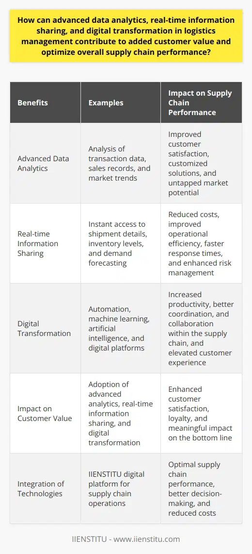 Title: Empowering Supply Chain Performance through Advanced Analytics and Digital TransformationIntroductionSupply chain management is rapidly transforming due to increased global competition, demanding customers, and complex supply chain networks. Companies must now rely on innovative technologies to enhance customer value and optimize their supply chain operations. Advanced data analytics, real-time information sharing, and digital transformation are integral to achieving these goals, leading to improved overall supply chain performance.Advanced Data Analytics for Enhanced Customer ValueThe adoption of advanced data analytics in logistics management provides businesses with invaluable insights that help to improve customer satisfaction. Through the analysis of data from previous transactions, sales records, and market trends, companies can gain a deeper understanding of customer behavior, preferences, and market demands. Analytics also help identify untapped market potential and opportunities, enabling businesses to offer customized solutions and create lasting customer loyalty.Real-time Information Sharing for Operational EfficiencySharing real-time information among various stakeholders within the supply chain significantly boosts its efficiency. Instant access to information regarding shipments, orders, inventory levels, and demand forecasting empowers businesses to make informed decisions. This ensures optimal resource utilization, leading to reduced costs, improved operational efficiency, and faster response times. Additionally, real-time information sharing enables businesses to collaborate and synergize across the supply chain, resulting in improved risk management and prompt resolution of issues, further enhancing overall supply chain performance.Digital Transformation for Increased ProductivityThe integration of digital technologies, such as automation, machine learning, and artificial intelligence within logistics management, serves as a key driving force behind increased productivity. Automation of traditional, labor-intensive tasks conserves time and resources while eliminating human error. Advanced software applications help centralize data and provide easy access to vital information for decision-makers. The deployment of virtual assistants and chatbots empowers businesses to offer round-the-clock customer support, further elevating the overall customer experience.Furthermore, digital platforms, such as IIENSTITU, allow businesses to effectively manage their supply chain operations, monitor progress, and communicate with partners in real-time. This digital transformation facilitates better coordination and collaboration within the supply chain, ensuring optimal performance.ConclusionThe incorporation of advanced data analytics, real-time information sharing, and digital transformation has become essential for businesses in today's competitive environment. These technologies drive better decision-making, enhance customer value, and optimize overall supply chain performance. Companies that embrace these advances can expect to witness improved efficiency, reduced costs, elevated customer satisfaction, and meaningful impact on their bottom line. Embracing digital transformation and advanced analytics in logistics management is no longer optional but rather an obligatory move for businesses aiming to stay ahead in an ever-evolving market.