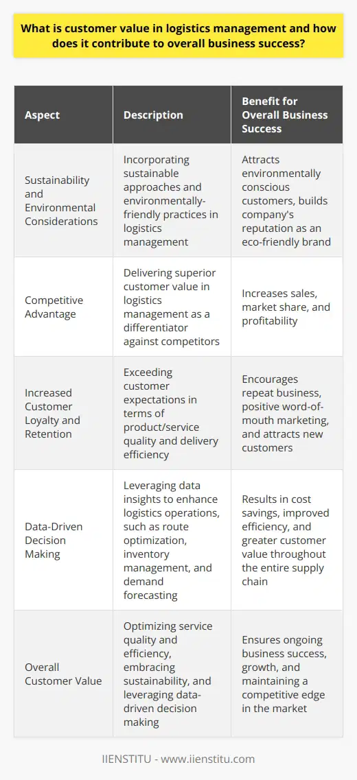 Sustainability and Environmental ConsiderationsIncreasingly, more customers are becoming environmentally conscious, and businesses must consider the impact of their logistics management practices on the environment. By incorporating sustainable approaches and environmentally-friendly practices into their logistics management strategy, companies can demonstrate their commitment to sustainability and generate greater customer value. Incorporating strategies such as eco-friendly packaging, energy-efficient transportation methods, and waste reduction can contribute positively to the overall business success as customers tend to favor companies that prioritize sustainability.Competitive AdvantageIn today's highly competitive marketplace, offering superior customer value in logistics management can be a significant differentiator for businesses. Companies that successfully prioritize and deliver high customer value through their logistics operations can effectively position themselves against their competitors. Consequently, this can lead to an increase in sales, a higher market share, and enhanced profitability, all of which contribute to overall business success.Increased Customer Loyalty and RetentionBy delivering superior customer value in logistics management, businesses can foster increased customer loyalty and retention. Satisfied customers are more likely to continue doing business with a company that exceeds their expectations in terms of product/service quality and delivery efficiency. Additionally, loyal customers may be more inclined to recommend a business to others, generating valuable word-of-mouth marketing and attracting new customers.Data-Driven Decision MakingLeveraging data and analytics to inform logistics management strategies is crucial for maximizing customer value. By utilizing data insights, businesses can make informed decisions that enhance various aspects of their logistics operations, such as route optimization, inventory management, and demand forecasting. This results in cost savings, improved efficiency, and ultimately, greater customer value throughout the entire supply chain.To sum up, customer value in logistics management is a crucial determinant of overall business success. By focusing on optimizing service quality and efficiency, embracing sustainability, establishing competitive advantage, fostering customer loyalty and retention, and leveraging data-driven decision making, businesses can create strong customer value and ensure their ongoing success and growth in the market.