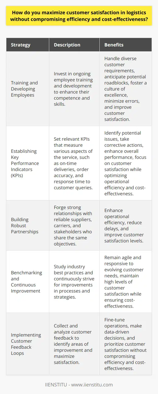 Training and Developing EmployeesInvesting in ongoing employee training and development plays a critical role in ensuring customer satisfaction and maintaining cost-effectiveness in logistics. Well-trained, knowledgeable, and competent staff can handle diverse customer requirements, anticipate potential roadblocks, and implement appropriate solutions in a timely manner. Additionally, continuous professional development fosters a culture of excellence, minimizes errors, and ultimately leads to more satisfied customers.Establishing Key Performance Indicators (KPIs)To monitor and improve customer satisfaction, logistics providers must establish relevant KPIs that measure various aspects of their service, such as on-time deliveries, order accuracy, and response time to customer queries. Regularly tracking these KPIs enables businesses to identify potential issues, take corrective actions, and enhance overall performance. This data-driven approach ensures that customer satisfaction remains a central focus while optimizing operational efficiency and cost-effectiveness.Building Robust PartnershipsIn logistics, partnerships with suppliers, carriers, and other relevant stakeholders directly influence customer satisfaction levels. To achieve high levels of customer satisfaction without compromising on costs, it is crucial to forge strong relationships with reliable partners who share the same objectives. Ensuring seamless collaboration and coordination with supply chain partners can enhance operational efficiency, reduce delays, and result in higher levels of customer satisfaction.Benchmarking and Continuous ImprovementBenchmarking against industry best practices and continuously striving for improvements helps logistics providers keep customer satisfaction levels high while maintaining cost-effectiveness. By studying the processes and strategies of successful competitors, logistics companies can identify areas of potential improvement and implement new methods or technologies to enhance their offerings. The ongoing pursuit of excellence ensures businesses remain agile and responsive to evolving customer needs.Implementing Customer Feedback LoopsFinally, collecting and analyzing customer feedback is essential for identifying areas of improvement and maximizing customer satisfaction in logistics. By encouraging customers to share their opinions, providers can gain valuable insights into their strengths and weaknesses. Implementing changes based on feedback can help logistics companies fine-tune their operations, make data-driven decisions, and prioritize customer satisfaction without compromising efficiency and cost-effectiveness.By combining these strategies, logistics providers can strike the perfect balance between ensuring high levels of customer satisfaction and maintaining operational efficiency and cost-effectiveness. In an increasingly competitive market, this approach enables businesses to differentiate themselves and create long-lasting, loyal relationships with their customers.