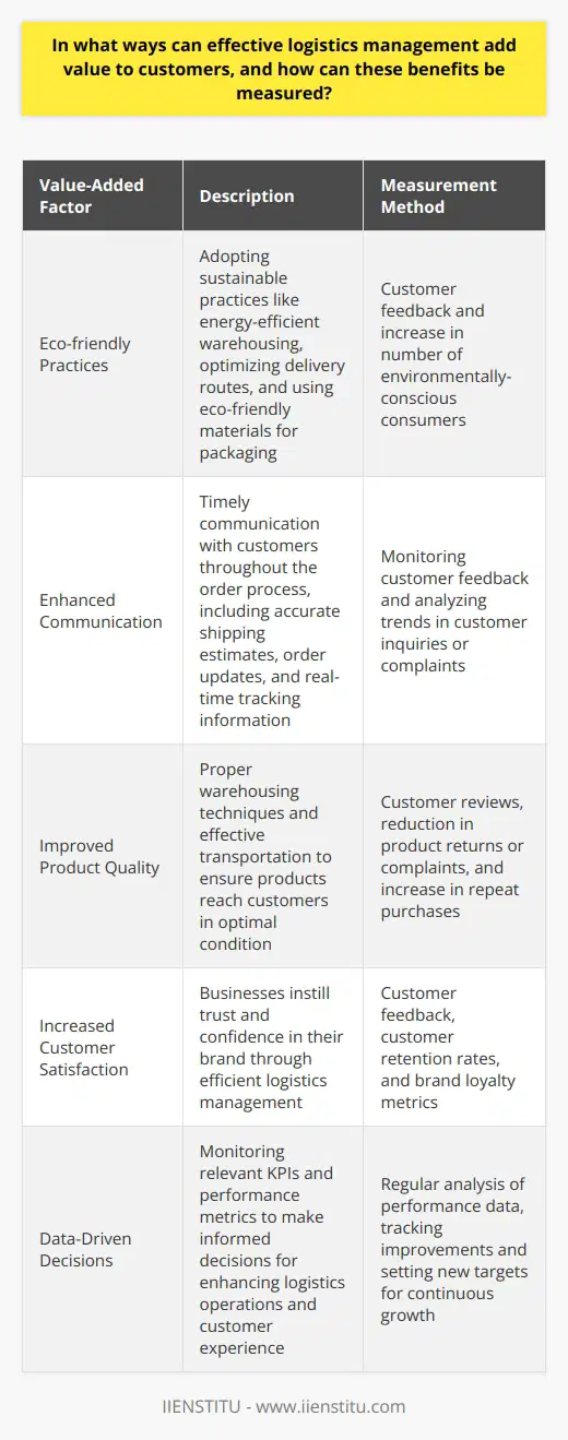 In addition to the mentioned factors, effective logistics management can also contribute to customer value through eco-friendly practices, enhanced communication, and improved product quality.Eco-friendly PracticesCompanies with efficient logistics management can adopt sustainable practices that benefit both customers and the environment. By implementing energy-efficient warehousing, optimizing delivery routes, or using eco-friendly materials for packaging, businesses can improve their environmental footprint. Many customers today place significant value on the sustainability efforts of the companies they patronize. Companies can measure this added value through customer feedback and an increase in the number of environmentally-conscious consumers.Enhanced CommunicationAn essential component of effective logistics management is timely communication with customers throughout the order process. This communication includes providing accurate shipping estimates, sending order updates, and offering real-time tracking information. By keeping customers informed, businesses can instill trust and confidence in their brand, leading to higher customer satisfaction. This aspect can be measured by monitoring customer feedback and analyzing trends in customer inquiries or complaints.Improved Product QualityLogistics management plays a vital role in ensuring that products reach customers in optimal condition. By implementing proper warehousing techniques, such as temperature-controlled storage, businesses can prevent product spoilage or damage. Utilizing effective transportation or a reliable logistics partner can also reduce instances of mishandling, thereby ensuring that customers receive a high-quality product. Improved product quality can be measured through customer reviews, a reduction in product returns or complaints, and an increase in repeat purchases.When considering all these factors, the overall value added by effective logistics management to customers becomes evident. Businesses that continuously refine their logistics processes can delight their customers and reap the benefits of increased customer satisfaction, retention, and brand loyalty. Monitoring the relevant KPIs and performance metrics ensures that these improvements are accurately evaluated so that businesses can make data-driven decisions for further enhancing their logistics operations and customer experience.