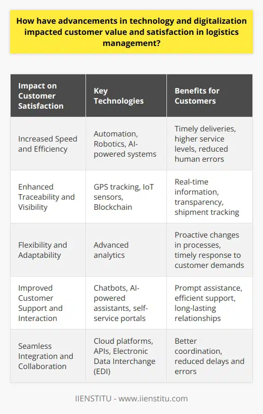 Impact on Customer SatisfactionThe impact of technology and digitalization on customer satisfaction in logistics management is evident in several ways:Increased Speed and EfficiencyOne of the significant benefits of advanced technologies in logistics management is the increase in speed and efficiency throughout the supply chain. Automation, robotics, and AI-powered systems help reduce human errors and improve operational efficiency, resulting in timely deliveries and higher service levels that directly impact customer satisfaction.Enhanced Traceability and VisibilityCustomers today expect complete transparency and real-time information on the whereabouts of their shipments. Technologies like GPS tracking, IoT sensors, and blockchain solutions empower logistics providers to offer end-to-end traceability and visibility, providing customers with peace of mind and ensuring their expectations are met.Flexibility and AdaptabilityTechnology and digitalization have made logistics operations more adaptable to changing market dynamics and customer requirements. Advanced analytics helps businesses identify trends and patterns, allowing them to make proactive changes in their processes to meet shifting customer expectations better. This agility leads to enhanced customer satisfaction as businesses are better equipped to respond to customer demands promptly.Improved Customer Support and InteractionTechnological advancements have transformed customer support, with chatbots, AI-powered assistants, and self-service portals offering immediate assistance to customers. These innovations enable logistic companies to provide prompt and efficient support, improving customer satisfaction, and building long-lasting relationships.Seamless Integration and CollaborationThe integration of digital technologies like cloud platforms, APIs, and Electronic Data Interchange (EDI) enables seamless collaboration between various stakeholders in the supply chain, from manufacturers to logistics providers and end customers. This seamless integration fosters better coordination, reducing the chances of delays and errors, ultimately leading to improved customer satisfaction.To sum up, the integration of technology and digitalization in logistics management has resulted in enhanced customer value and satisfaction by increasing speed and efficiency, improving traceability and visibility, providing flexibility and adaptability, transforming customer support, and enabling seamless integration and collaboration within the supply chain. As the industry continues to evolve, businesses must continually invest in new technologies and implement innovative digital strategies to stay competitive and keep their customers satisfied with the ever-changing logistics landscape.