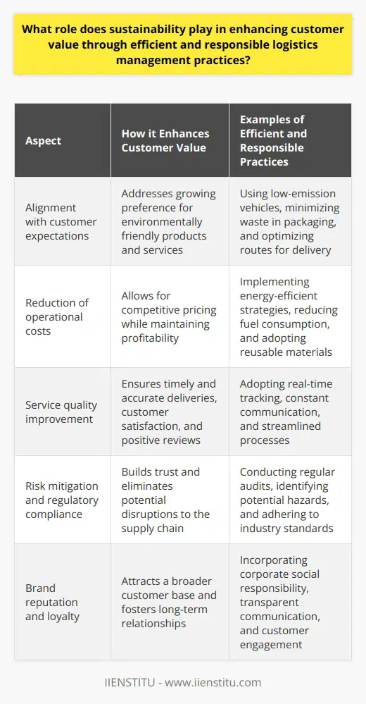 SummarySustainability is a critical factor in customer value enhancement, as it enables companies to align with evolving customer expectations, reduce operational costs, and improve service quality. By adopting efficient and responsible logistics management practices, businesses can mitigate risk, comply with relevant regulations, and strengthen their brand reputation. This commitment to sustainable practices not only attracts a larger customer base but also fosters loyalty and trust, ensuring long-term success in a competitive market.