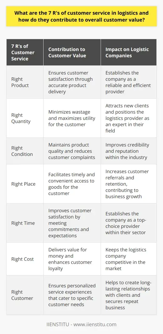 Maximizing Customer Value with Logistics Mgt. | IIENSTITU