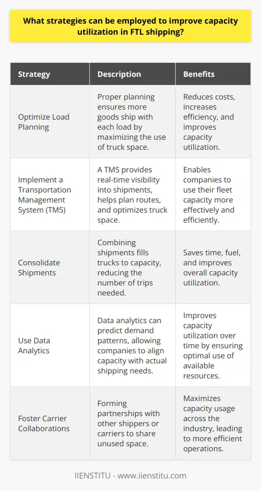 Understanding Capacity Utilization Capacity utilization measures how much of a companys potential output it actually achieves. In full truckload (FTL) shipping, it reflects the use of truck space on shipments. High utilization rates mean operations run close to full potential. Strategies for Improvement Optimize Load Planning Load planning  is crucial. It affects how much cargo fits into a truck. Proper planning ensures more goods ship with each load. This reduces costs and increases efficiency. Implement a Transportation Management System (TMS) A  TMS  provides real-time visibility into shipments. It helps plan routes and optimize truck space. With it, companies use their fleet capacity well. Consolidate Shipments Combining shipments fills trucks to capacity. This process lowers the number of trips needed. It saves both time and fuel. Use Data Analytics Data analytics  can predict demand patterns. It allows companies to align capacity with actual shipping needs. Over time, this improves capacity utilization. Foster Carrier Collaborations Form partnerships with other shippers or carriers. Such collaborations can share unused space. This strategy maximizes capacity usage across the industry. Schedule Effectively Effective scheduling minimizes delays. It ensures trucks load and depart on time. This practice makes better use of available capacity. Regularly Review Routes Constant review of shipping routes is necessary. It helps to identify quicker, more efficient paths. This leads to better capacity utilization as well. Train Employees Well-trained employees pack trucks more effectively. This results in higher capacity utilization. Focus on both skills development and best practices. Invest in the Right Equipment The right equipment can handle cargo better. It fits more into each truck. For instance, investing in pallet inverters can optimize space usage. Offer Dynamic Pricing Dynamic pricing encourages customers to ship at off-peak times. More evenly distributed shipments lead to higher overall capacity utilization. Monitor Key Performance Indicators (KPIs) Monitor KPIs to track progress. These include load times, utilization rates, and on-time deliveries. Adjust strategies based on these metrics. Adopt Lean Philosophy A lean approach focuses on reducing waste. Apply this to load planning and scheduling. It generally leads to improvements in capacity utilization. Encourage Feedback Seek feedback from drivers and loaders. Their hands-on experience often reveals insights. These can refine strategies for better capacity utilization. Maintain Flexibility The shipping industry is dynamic. Always be ready to adapt strategies as necessary. This flexibility helps maintain high capacity utilization rates amidst changes. In conclusion, improving FTL shipping capacity utilization requires a mix of technological tools, strategic planning, and employee engagement. Regularly employ these strategies for effective and efficient shipping operations.