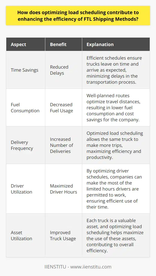 Optimization in FTL Shipping Full truckload (FTL) shipping is vital. Companies rely on it. Efficiency here matters. It saves time. It saves money. It delivers goods faster. But how? Focus on load scheduling. Its a key aspect. The Role of Load Scheduling Load scheduling is critical. It involves planning. It dictates pickup and delivery. It affects the entire transportation process. Smart scheduling requires strategy. It demands coordination. Benefits of Optimized Scheduling Savings on time are apparent. Efficient schedules reduce delays. Trucks leave on time. They arrive as expected. Fuel consumption drops . Well-planned routes mean shorter distances. Less fuel is necessary. More deliveries occur . The same truck, more trips. That is efficiency. Driver hours are maximized . Drivers have limited time. Use it well. Optimize their schedules. Asset utilization improves . Each truck is an asset. Maximizing its use is key. Increased Efficiency Through Load Scheduling Strategic Planning Optimizing requires analysis. Examine historical data. Predict future needs. Apply this information. Anticipating Challenges Weather can disrupt. Traffic can delay. Planning ahead avoids these. It ensures punctuality. Using Technology Technology is helpful. GPS tracking aids planning. Automated systems manage schedules. These tools are indispensable. Flexibility is Key Adapt schedules if needed. Change plans swiftly. Flexibility prevents downtime. It maintains efficiency. Optimized load scheduling is crucial. It enhances FTL efficiency. It requires smart planning. It utilizes technology. It embraces flexibility. It anticipates challenges. The result? On-time deliveries. Reduced costs. Happy customers.