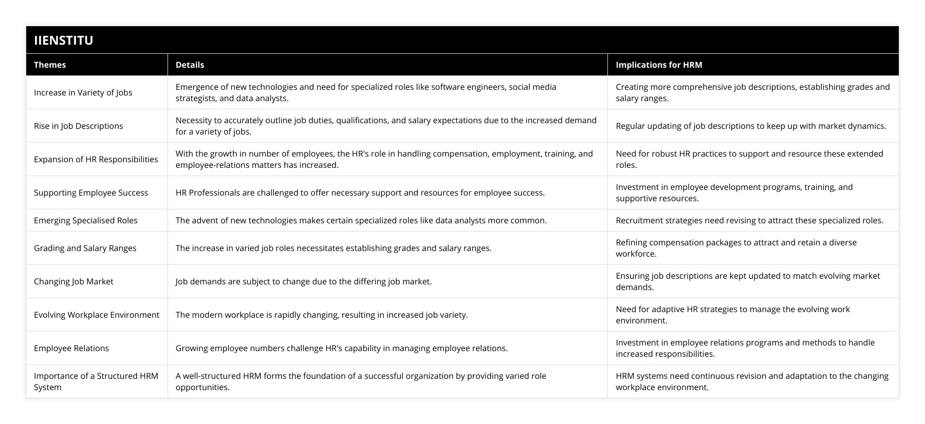 Increase in Variety of Jobs, Emergence of new technologies and need for specialized roles like software engineers, social media strategists, and data analysts, Creating more comprehensive job descriptions, establishing grades and salary ranges, Rise in Job Descriptions, Necessity to accurately outline job duties, qualifications, and salary expectations due to the increased demand for a variety of jobs, Regular updating of job descriptions to keep up with market dynamics, Expansion of HR Responsibilities, With the growth in number of employees, the HR's role in handling compensation, employment, training, and employee-relations matters has increased, Need for robust HR practices to support and resource these extended roles, Supporting Employee Success, HR Professionals are challenged to offer necessary support and resources for employee success, Investment in employee development programs, training, and supportive resources, Emerging Specialised Roles, The advent of new technologies makes certain specialized roles like data analysts more common, Recruitment strategies need revising to attract these specialized roles, Grading and Salary Ranges, The increase in varied job roles necessitates establishing grades and salary ranges, Refining compensation packages to attract and retain a diverse workforce, Changing Job Market, Job demands are subject to change due to the differing job market, Ensuring job descriptions are kept updated to match evolving market demands, Evolving Workplace Environment, The modern workplace is rapidly changing, resulting in increased job variety, Need for adaptive HR strategies to manage the evolving work environment, Employee Relations, Growing employee numbers challenge HR's capability in managing employee relations, Investment in employee relations programs and methods to handle increased responsibilities, Importance of a Structured HRM System, A well-structured HRM forms the foundation of a successful organization by providing varied role opportunities, HRM systems need continuous revision and adaptation to the changing workplace environment