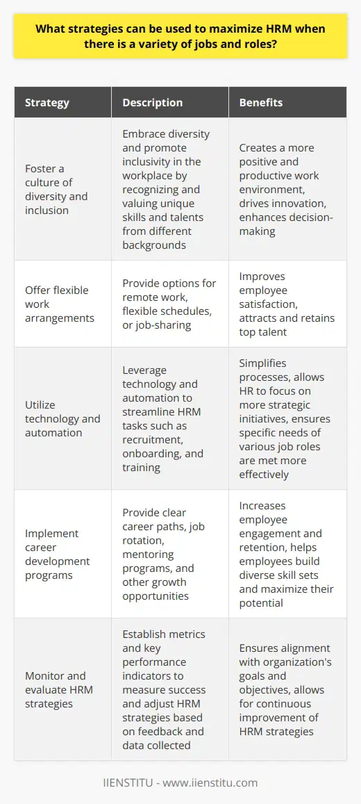 6. Foster a culture of diversity and inclusion: Embracing diversity and promoting inclusivity in the workplace can help create a more positive and productive work environment. By recognizing and valuing the unique skills, talents, and perspectives that individuals from different backgrounds bring to the organization, managers can drive innovation and enhance decision-making.7. Offer flexible work arrangements: Flexibility in work arrangements can be an effective way to maximize HRM when there is a variety of jobs and roles. This can include offering options for remote work, flexible schedules, or job-sharing. By providing employees with greater flexibility, companies can not only improve employee satisfaction but also attract and retain top talent.8. Utilize technology and automation: Leveraging technology and automation can help streamline numerous aspects of HRM, such as recruitment, onboarding, and training. By simplifying and automating repetitive tasks, HR teams can focus on more strategic initiatives and ensure that the specific needs of various job roles are met more effectively.9. Implement career development programs: Providing employees with clear career paths and opportunities for growth within the organization can increase employee engagement and retention. By offering job rotation, mentoring programs, and other growth opportunities, managers can help employees build diverse skill sets and maximize their potential.10. Monitor and evaluate HRM strategies: Regularly reviewing and evaluating the effectiveness of HRM strategies is crucial to ensure that they remain aligned with the organization's goals and objectives. Managers should establish metrics and key performance indicators to measure the success of their HRM strategies and adjust as needed based on the feedback and data collected.In conclusion, to maximize HRM when there is a variety of jobs and roles, managers must have a clear understanding of the unique needs and requirements of each position within their organization. By implementing a comprehensive and tailored approach to HRM, organizations can optimize employee performance, satisfaction, and retention, ultimately driving overall business success.