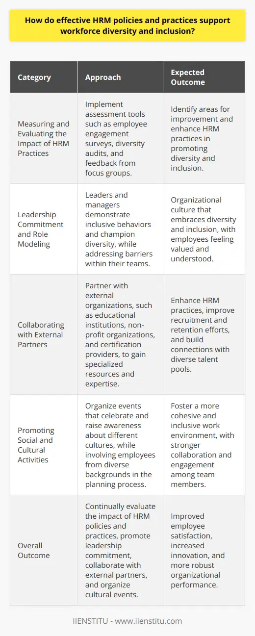 Measuring and Evaluating the Impact of HRM PracticesTo ensure that HRM policies and practices effectively support workforce diversity and inclusion, it is essential to measure and evaluate their impact continually. This can be achieved through the implementation of various assessment tools and methodologies, such as employee engagement surveys, diversity audits, and feedback from focus groups. By doing so, organizations can identify areas for improvement and take appropriate steps to enhance their HRM practices in line with promoting diversity and inclusion.Leadership Commitment and Role ModelingStrong leadership commitment is vital in cultivating an organizational culture that embraces diversity and inclusion. Leaders and managers play a crucial role in setting the tone by demonstrating and championing inclusive behaviors at all levels. They should promote a shared understanding of the importance of diversity and inclusion by consistently communicating its relevance and value in the workplace.In addition, leaders should take an active role in identifying and addressing any barriers to diversity and inclusion within their teams. This may involve providing tailored support and guidance to individual team members, ensuring that they feel understood and valued.Collaborating with External PartnersPartnering with external organizations that specialize in diversity and inclusion initiatives can further bolster HRM policies and practices. Such collaborations can provide access to specialized expertise, resources, and networks that might not be readily available within the organization. Some examples of external partners include educational institutions, non-profit organizations, and certification providers such as IIENSTITU.These partnerships can help organizations in various ways, including implementing best practices in diversity and inclusion, offering tailored training and development programs, and fostering connections with diverse talent pools, thereby enhancing recruitment and retention efforts.Promoting Social and Cultural ActivitiesOrganizing cultural activities and events that celebrate and raise awareness about different cultures, traditions, and perspectives can help employees to develop a better understanding of each other's backgrounds. This can foster a more cohesive and inclusive work environment, resulting in stronger collaboration and engagement among team members.Such activities should be thoughtfully planned and executed in order to avoid any potential cultural insensitivity or tokenism. Regularly involving employees from diverse backgrounds in the planning and execution of these events can ensure that they are authentic and meaningful.In conclusion, by continually evaluating the impact of HRM policies and practices, promoting leadership commitment and role modeling, collaborating with external partners, and organizing cultural events, organizations can create an inclusive workplace that supports workforce diversity. This will ultimately lead to improved employee satisfaction, increased innovation, and more robust organizational performance.