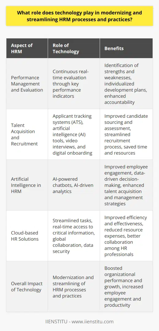 Performance Management and EvaluationTechnology has revolutionized the way organizations measure and assess employee performance. Various tools and platforms enable continuous real-time evaluation through key performance indicators, allowing HR professionals to identify strengths and weaknesses, provide feedback, and develop individualized development plans. These systems also enable managers to track employee progress, fostering an environment of accountability and continuous improvement.Talent Acquisition and RecruitmentThe use of technology has transformed the recruitment process, enabling organizations to source and assess talent more effectively than before. Applicant tracking systems (ATS) automate job postings, candidate sourcing, and resume screening, while artificial intelligence (AI) tools analyze candidates' competencies and skills, thereby enhancing the selection process. Additionally, video interviews and digital onboarding enable a seamless experience for both recruiters and candidates, saving time and resources.Artificial Intelligence in HRMThe adoption of artificial intelligence (AI) in HRM has led to improvements in various aspects, such as recruitment, performance management, and employee engagement. For instance, AI-powered chatbots can answer employees' queries, provide personalized recommendations, and even assist in employee training and development. Moreover, AI-driven analytics help HR professionals make objective and data-driven decisions, leading to better talent acquisition and talent management strategies.Cloud-based HR SolutionsCloud-based HR solutions have significantly impacted the efficiency and effectiveness of HRM practices. These platforms streamline tasks, provide real-time access to critical information, and enable collaboration among HR professionals, regardless of their geographical location. Additionally, the cloud-based nature of these solutions ensures data security and allows organizations to save on resources that would otherwise be spent on maintaining physical server infrastructure.In summary, technology plays a critical role in the modernization and streamlining of HRM processes and practices. The adoption of various tools and systems enables organizations to improve efficiency, transparency, and data-driven decision-making within HR functions. By leveraging these advancements, organizations can create a more engaged and productive workforce, ultimately leading to improved organizational performance and growth.